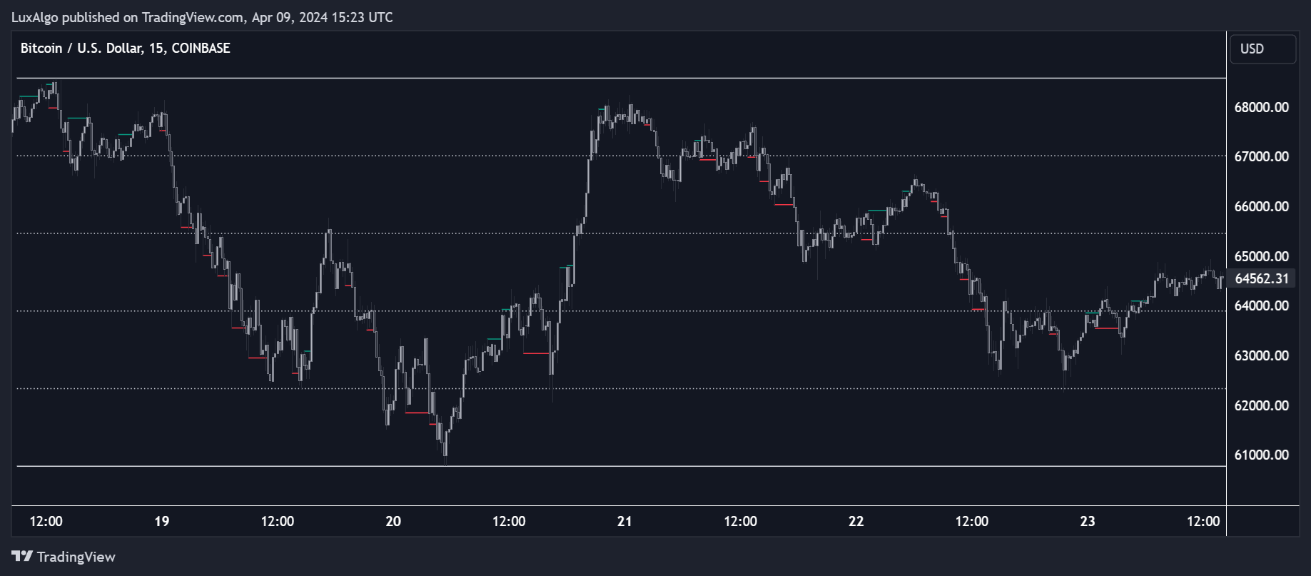 COINBASE:BTCUSD Chart Image by LuxAlgo