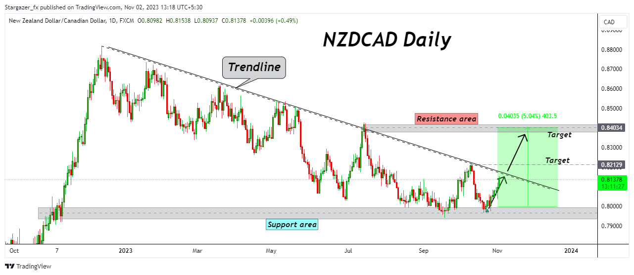 FX:NZDCAD Chart Image by Stargazer_fx