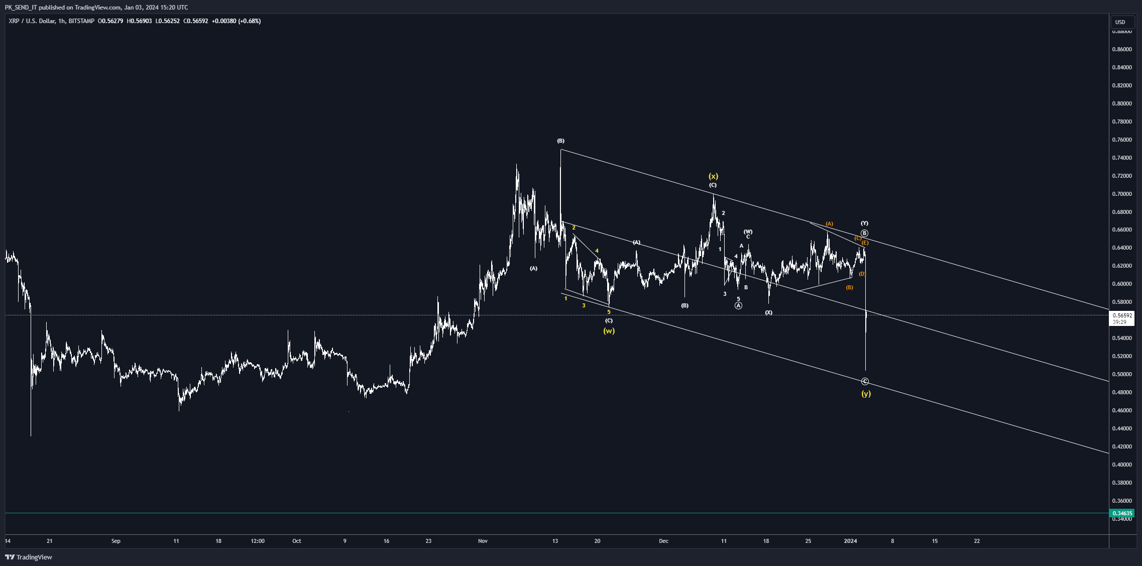 BITSTAMP:XRPUSD Chart Image by PK_SEND_IT
