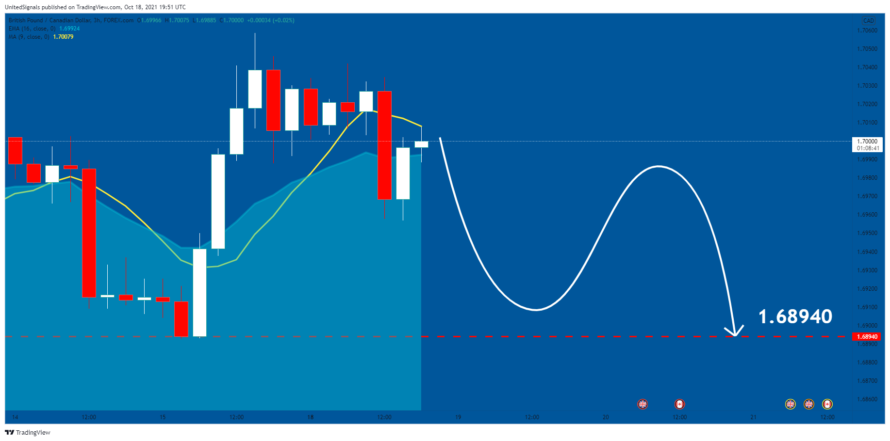 FOREXCOM:GBPCAD Chart Image by UnitedSignals