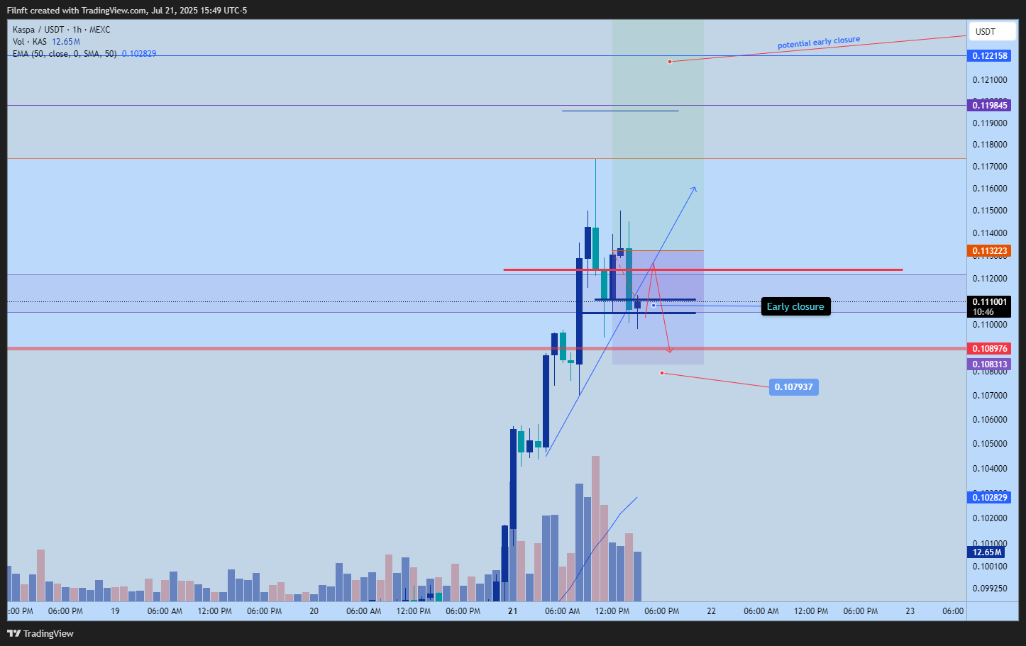 MEXC:KASUSDT Chart Image by Filnft