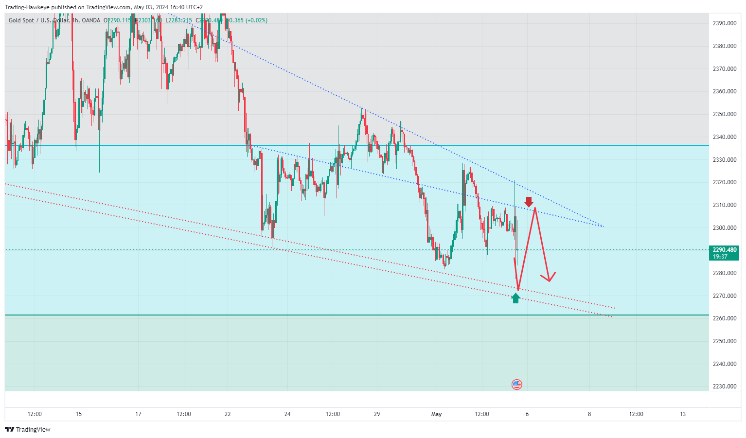 OANDA:XAUUSD Chart Image by alongwineer