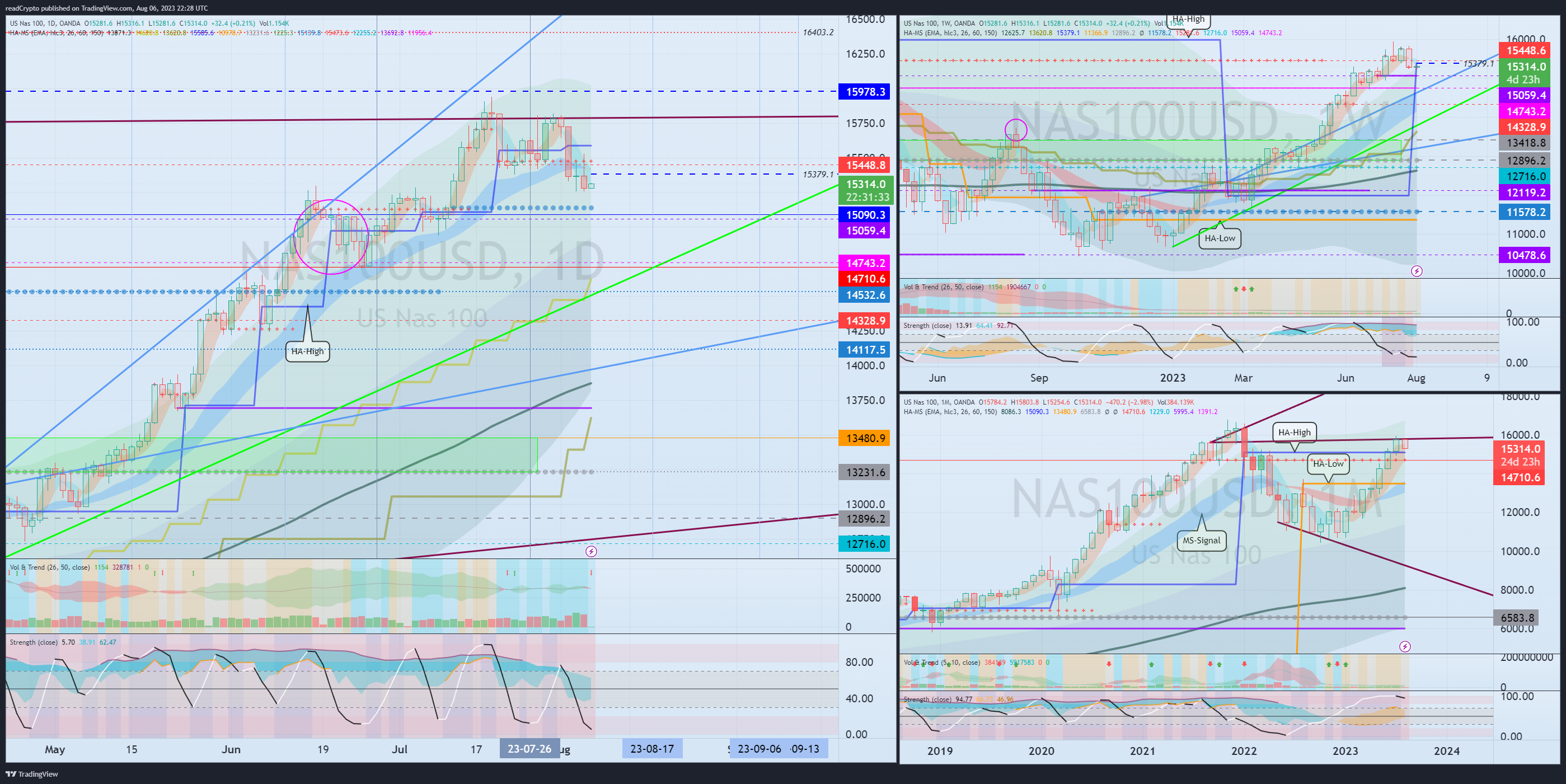 OANDA:NAS100USD Chart Image by readCrypto