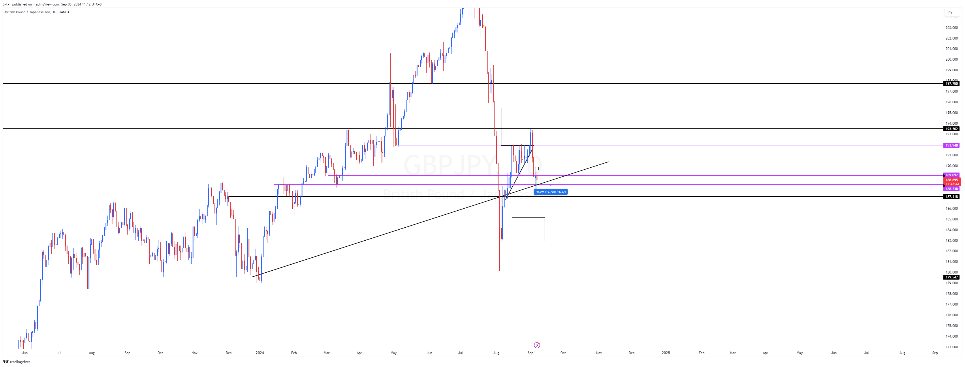 OANDA:GBPJPY Chart Image by S-Fx_