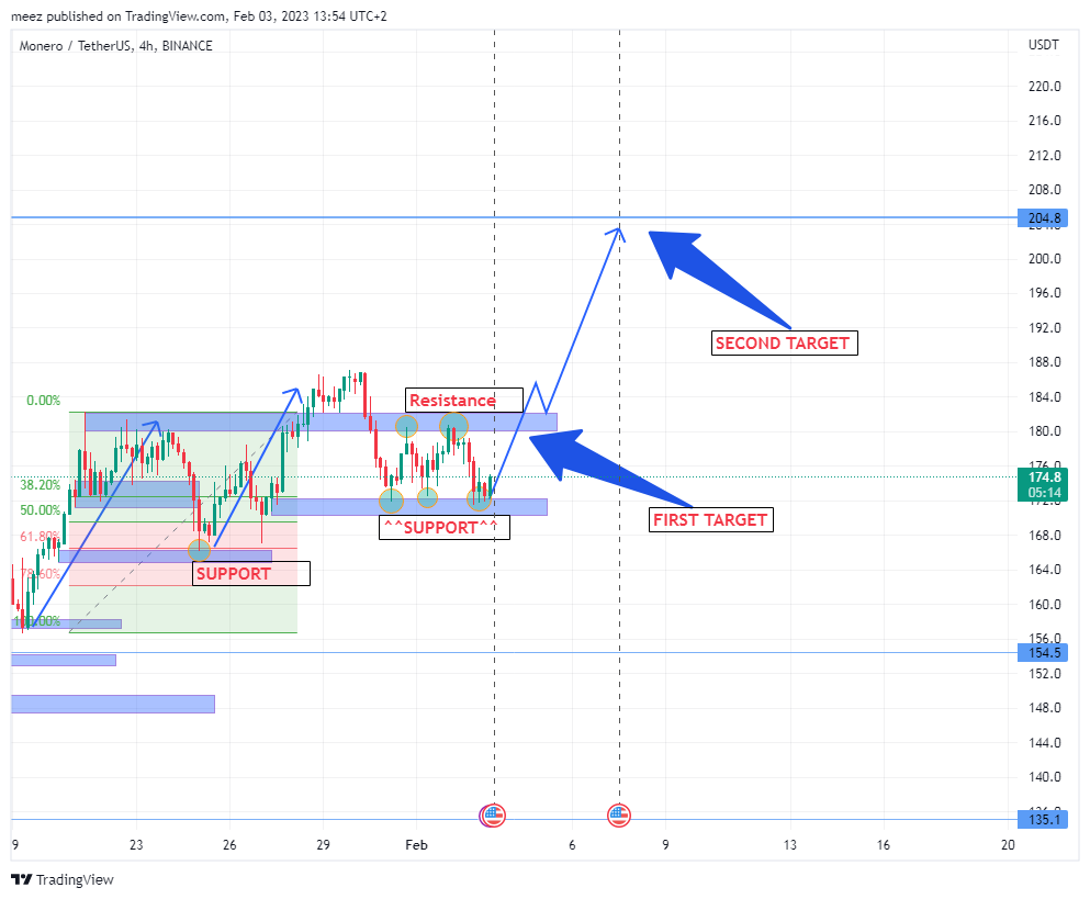 BINANCE:XMRUSDT Chart Image by meez_PremiumNOT