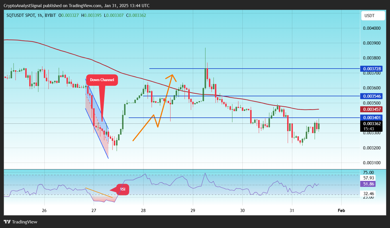 BYBIT:SQTUSDT Chart Image by CryptoAnalystSignal