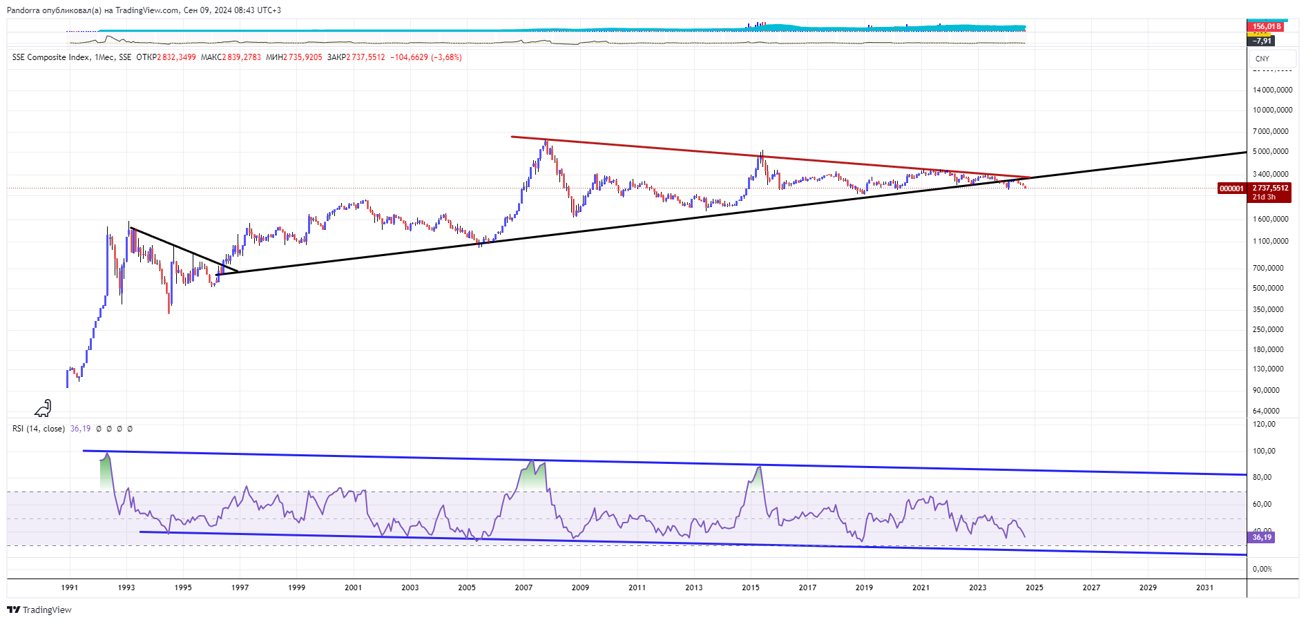 SSE_DLY:000001 Chart Image by PandorraResearch