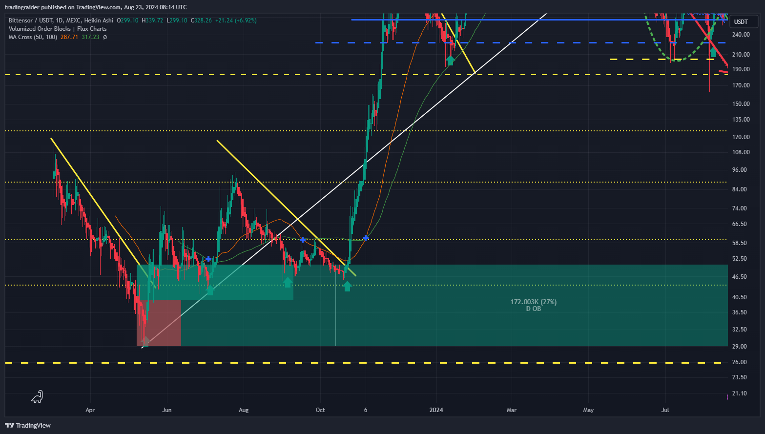 MEXC:TAOUSDT Chart Image by tradingraider