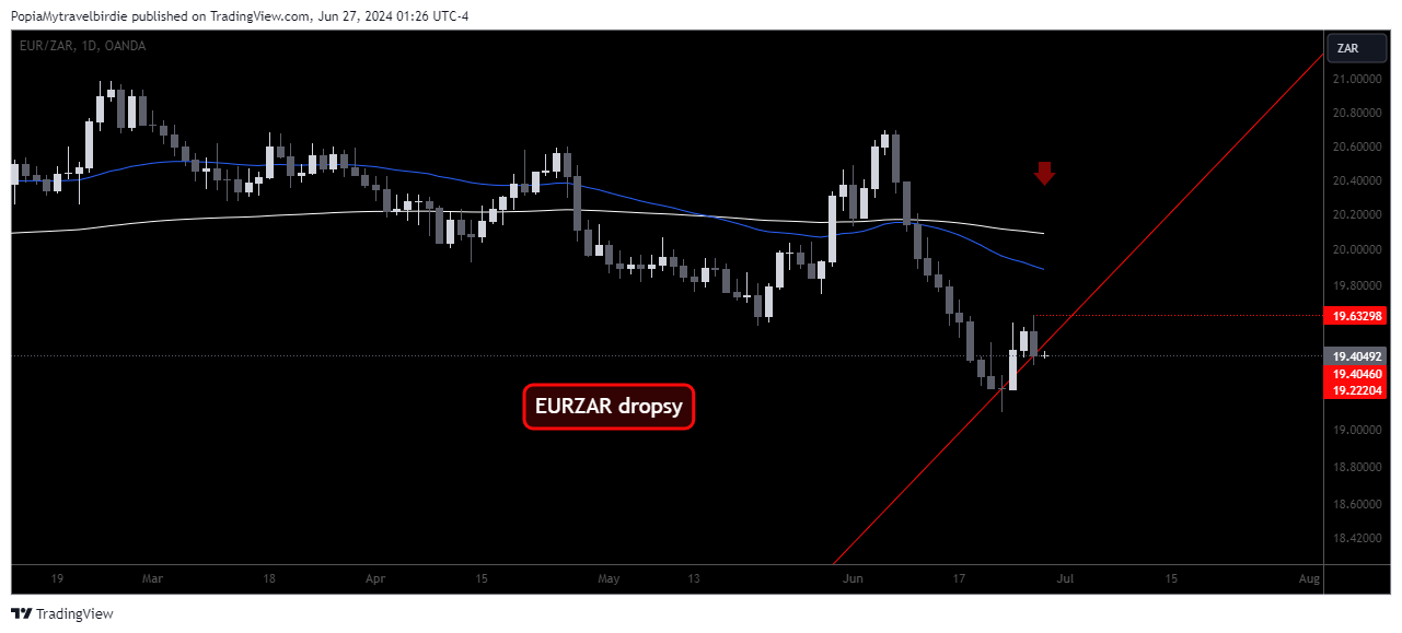 OANDA:EURZAR Chart Image by PopiaMytravelbirdie