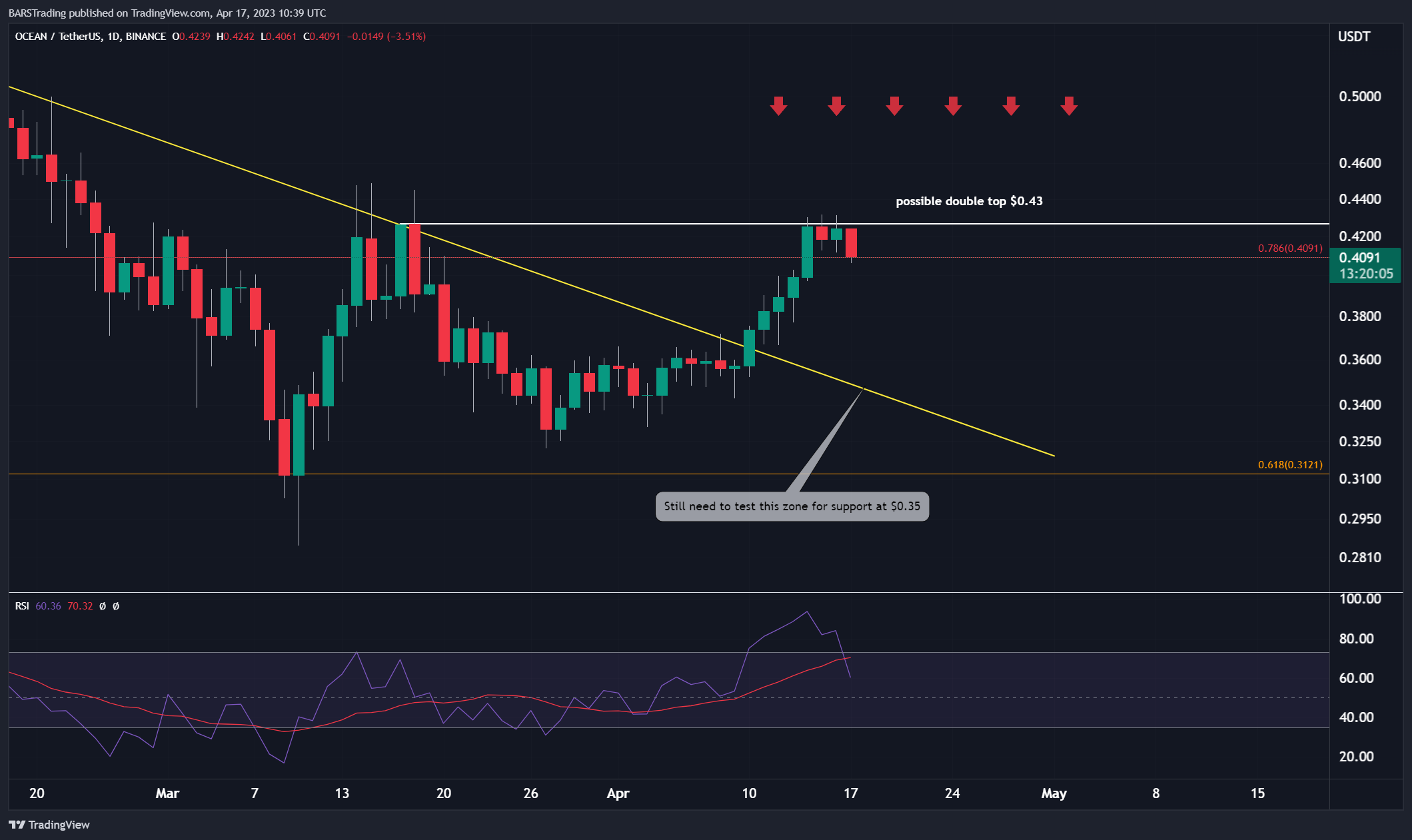 BINANCE:OCEANUSDT Chart Image by BARSTrading