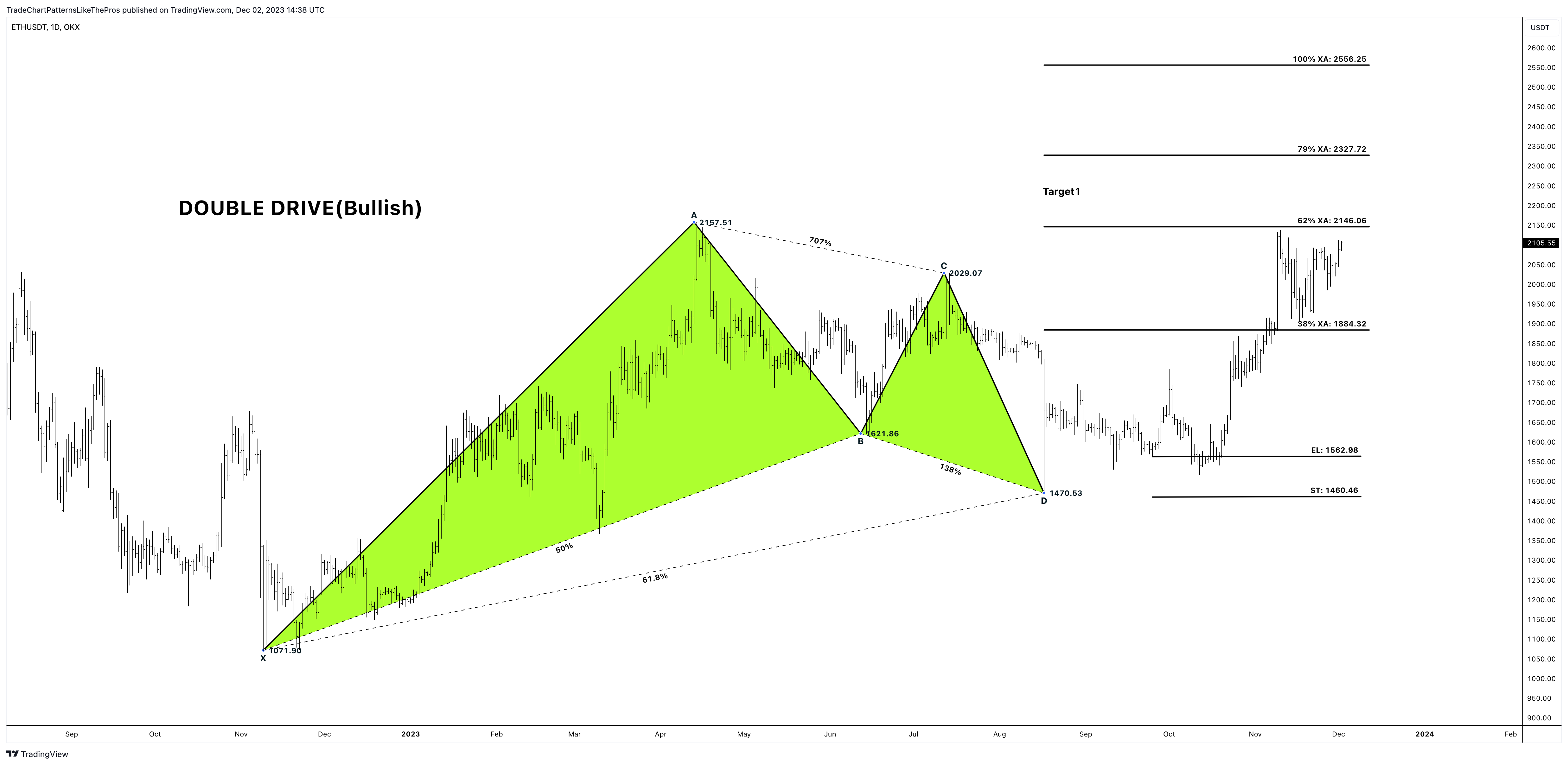 OKX:ETHUSDT Chart Image by TradeChartPatternsLikeThePros