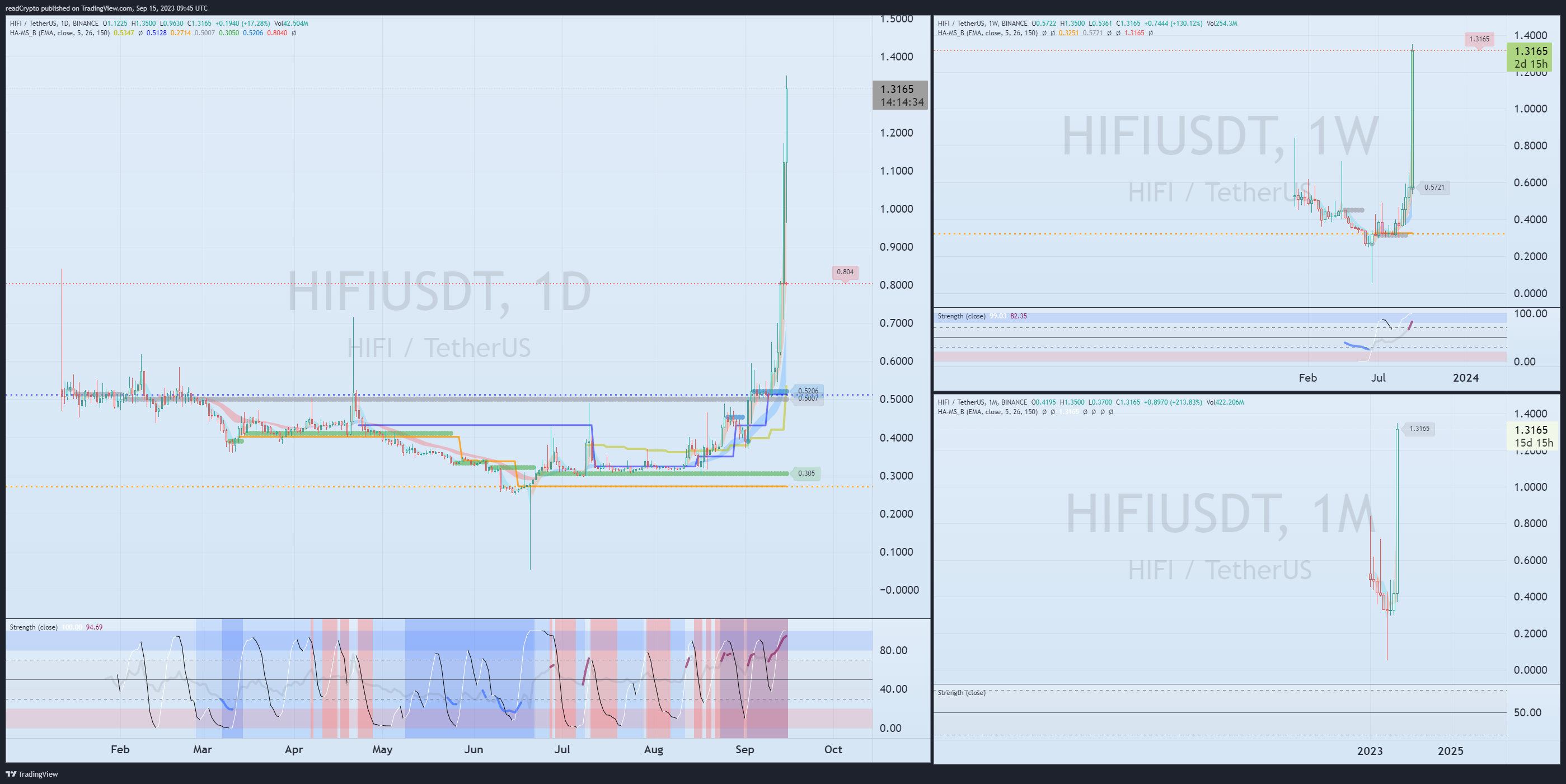 BINANCE:HIFIUSDT Chart Image by readCrypto