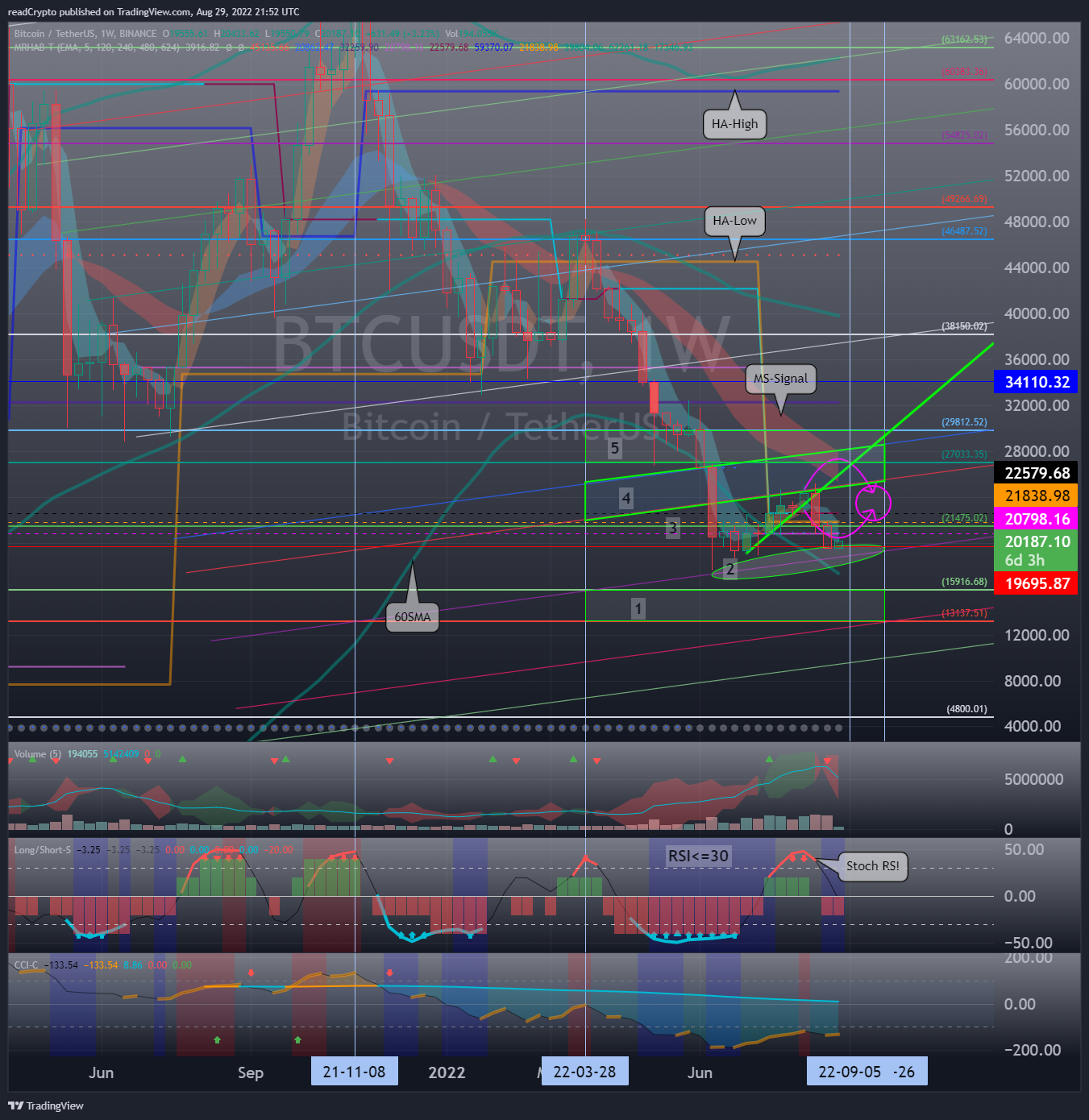 BINANCE:BTCUSDT Chart Image by readCrypto