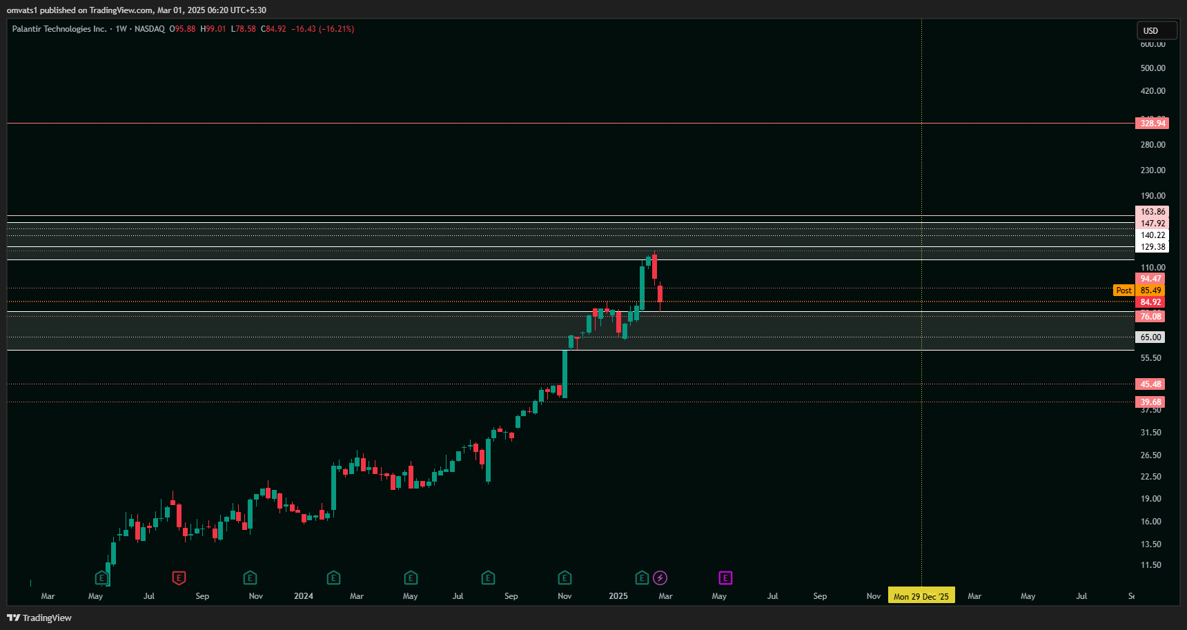 BATS:PLTR Chart Image by omvats1