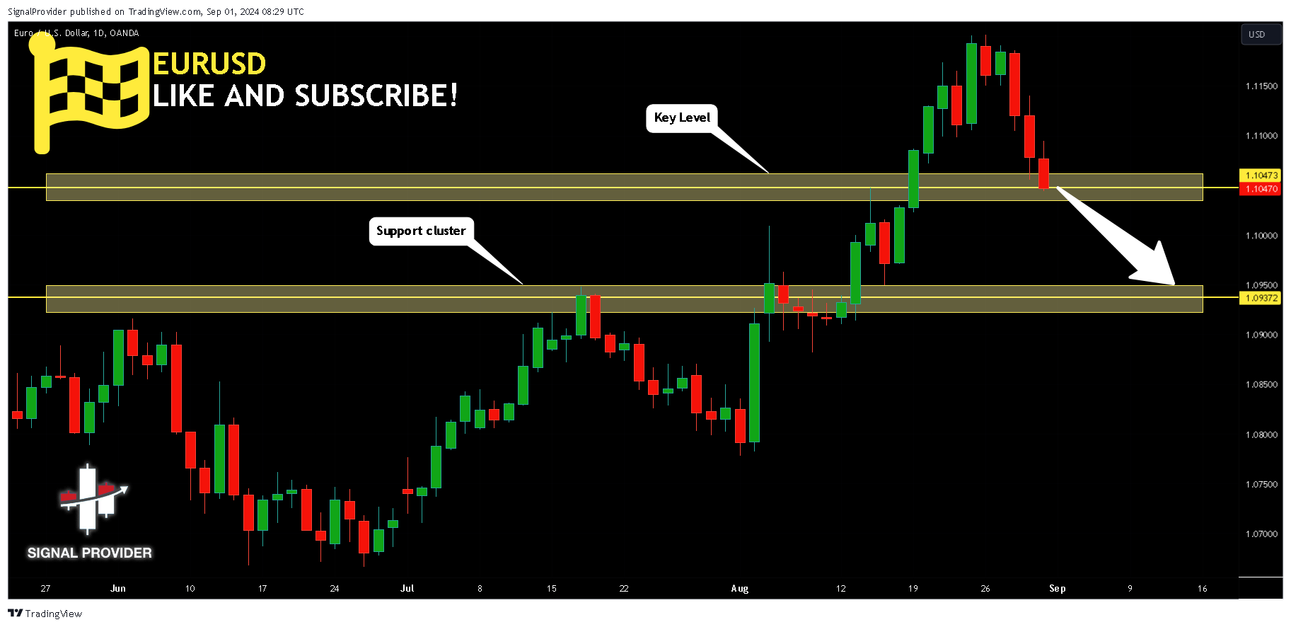 OANDA:EURUSD Chart Image by SignalProvider
