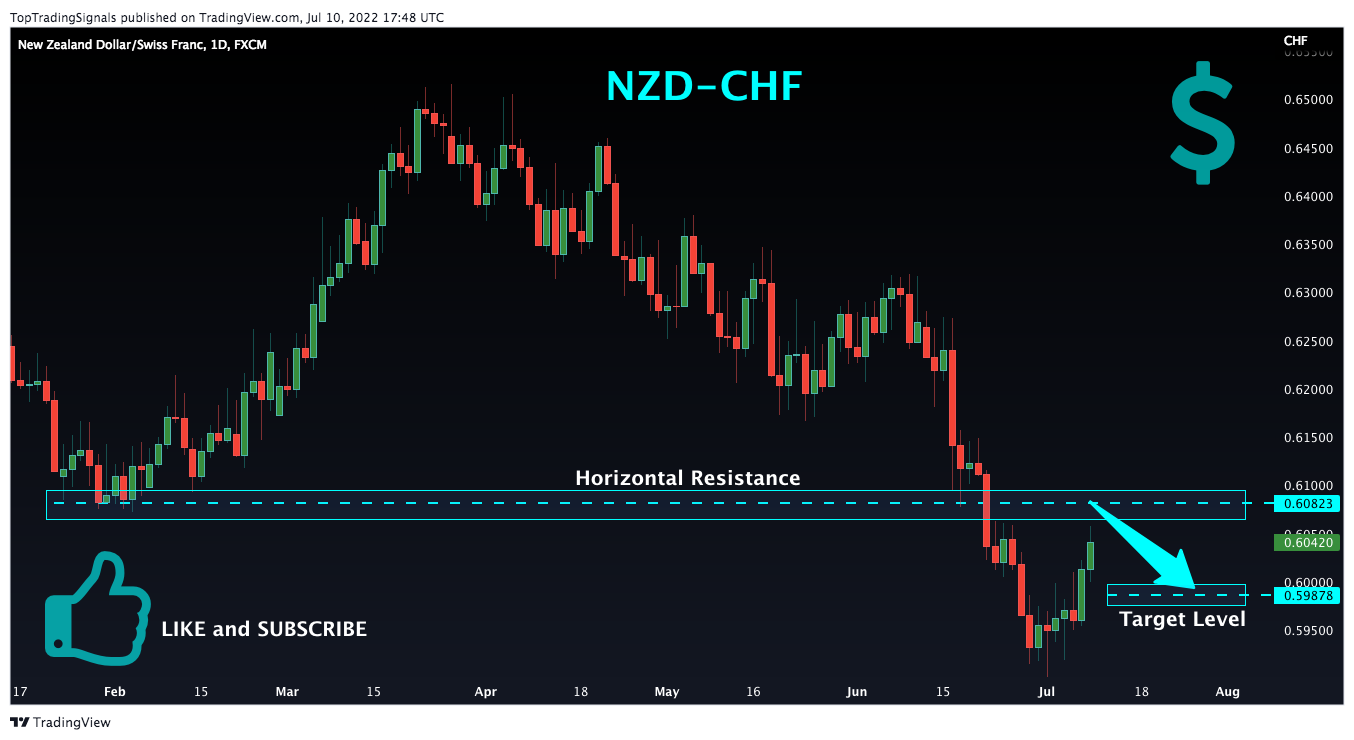 FX:NZDCHF Chart Image by TopTradingSignals