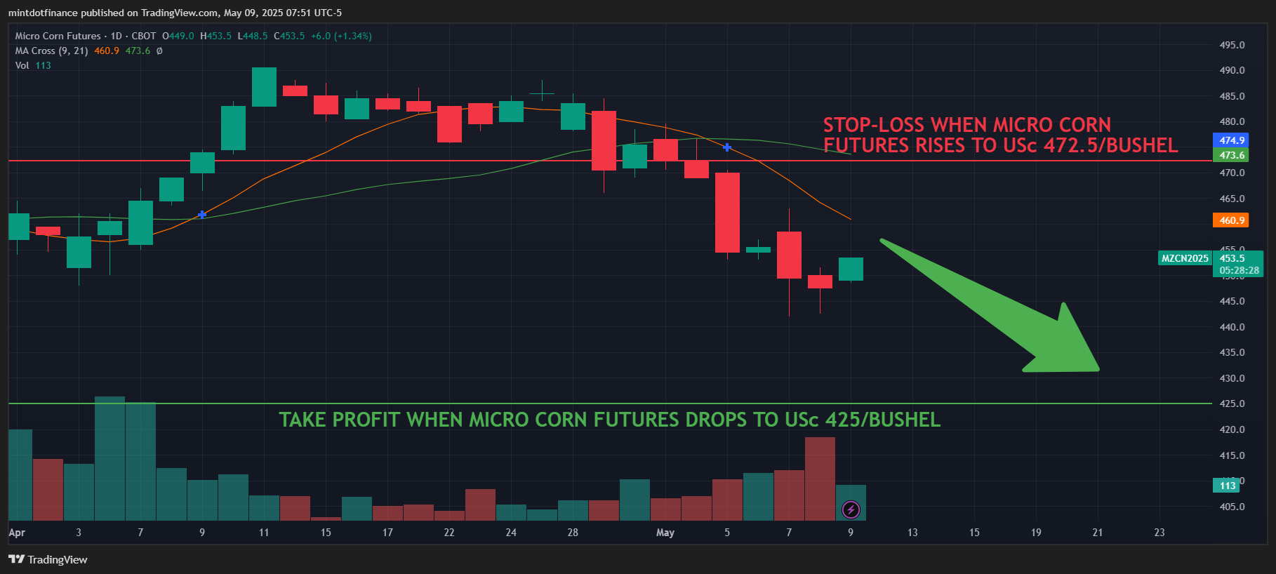 CBOT_MINI:MZC1! Chart Image by mintdotfinance