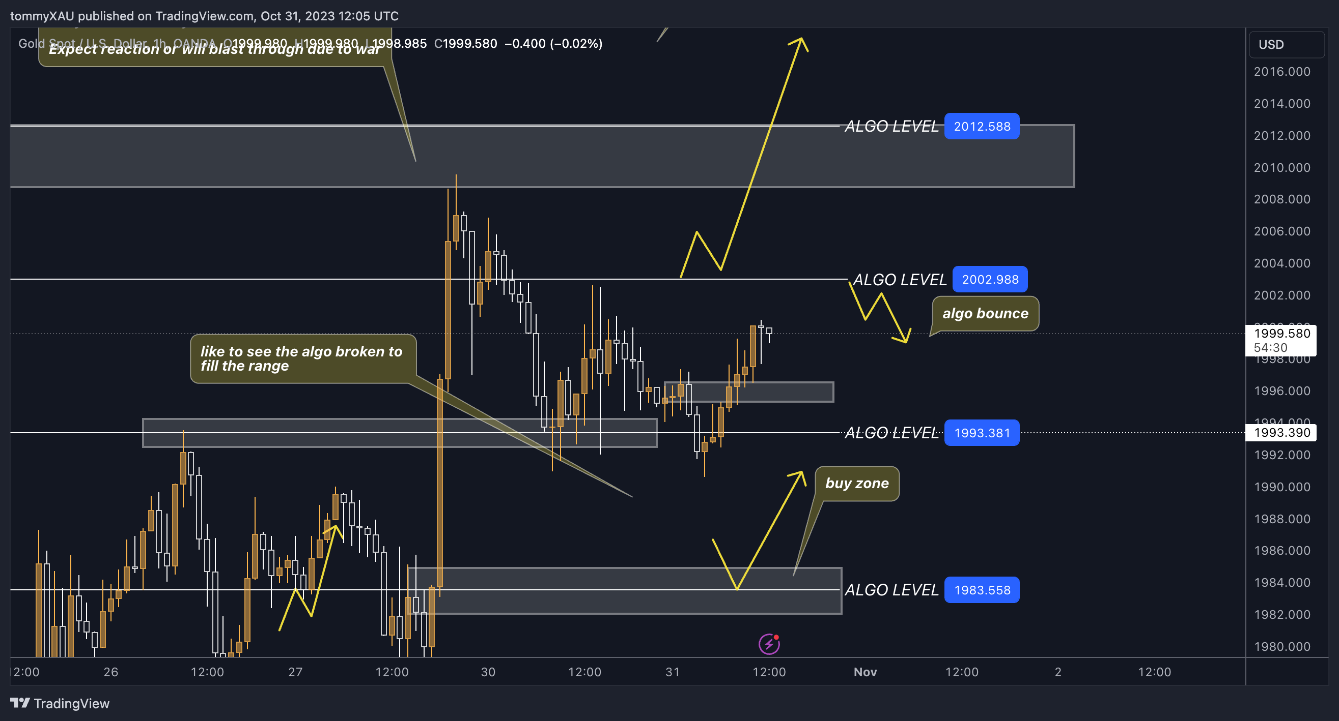 OANDA:XAUUSD Chart Image by tommyXAU