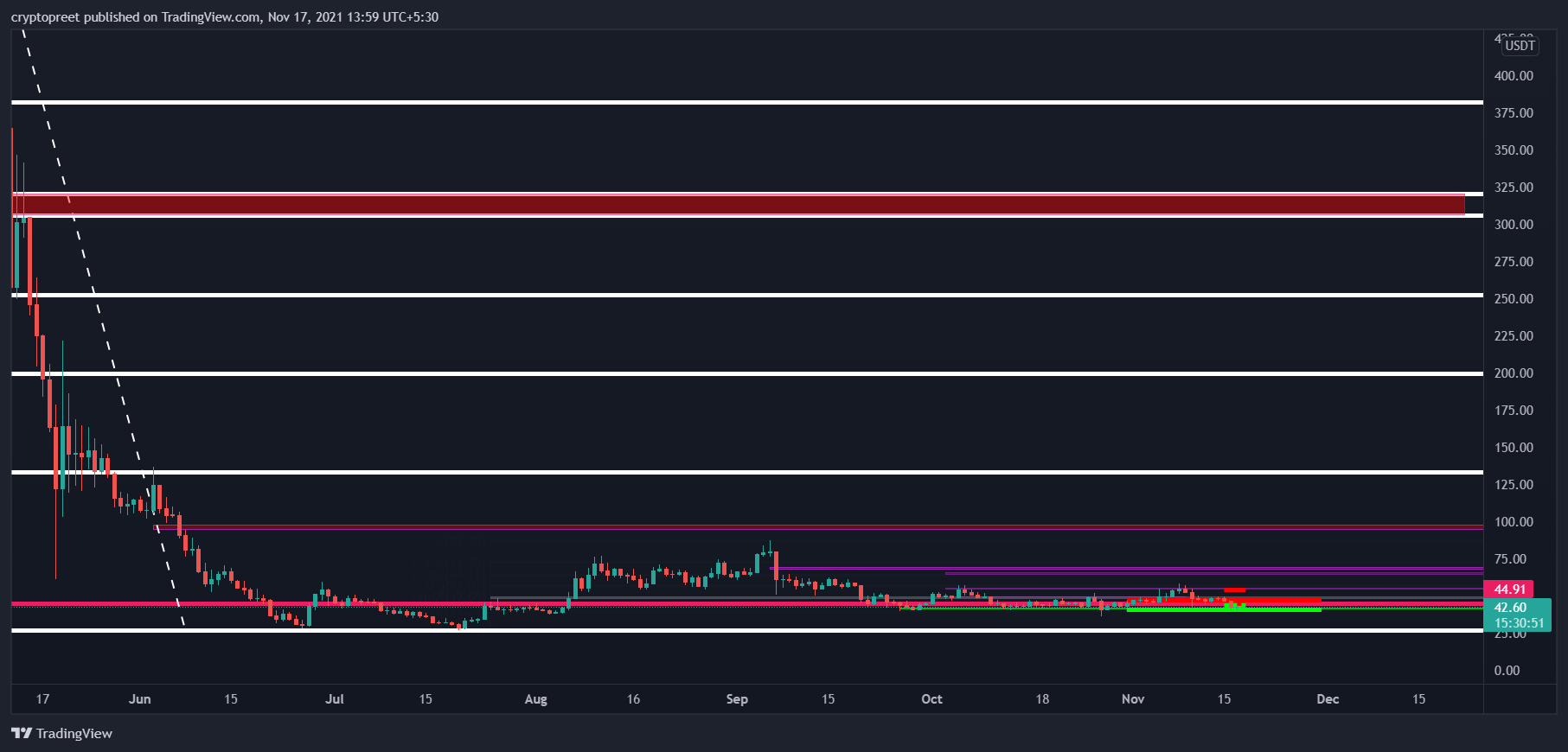 BINANCE:ICPUSDTPERP Chart Image by cryptopreet