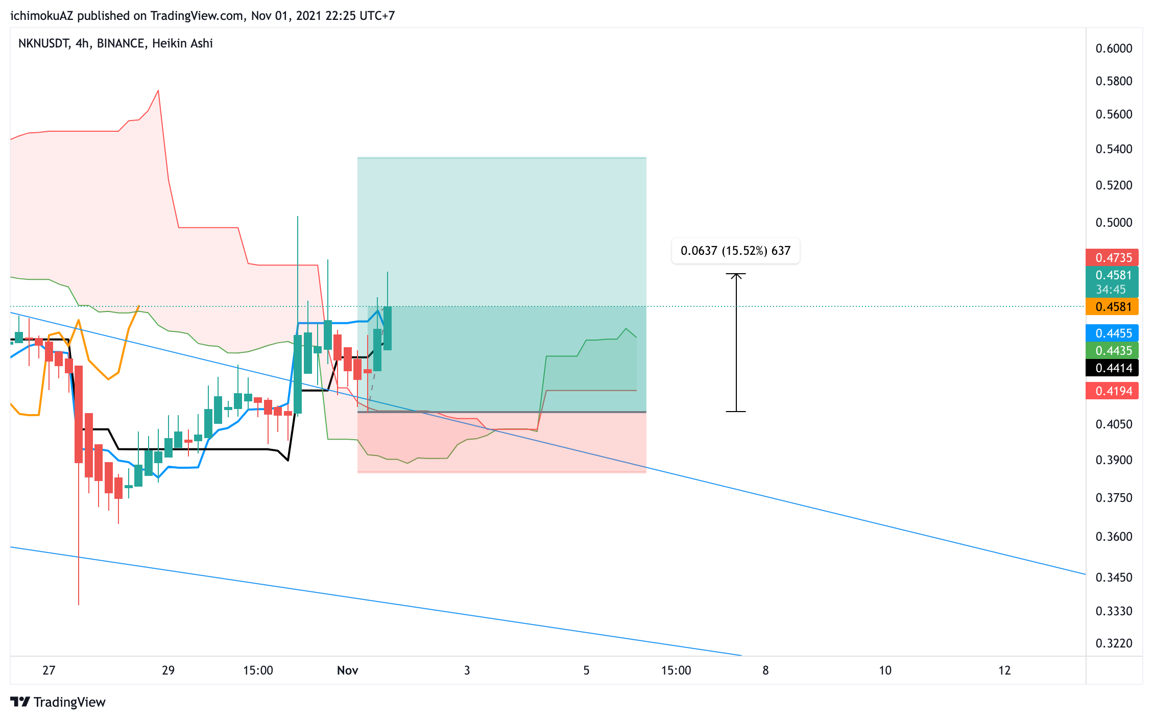 BINANCE:NKNUSDT Chart Image by NgheTrade