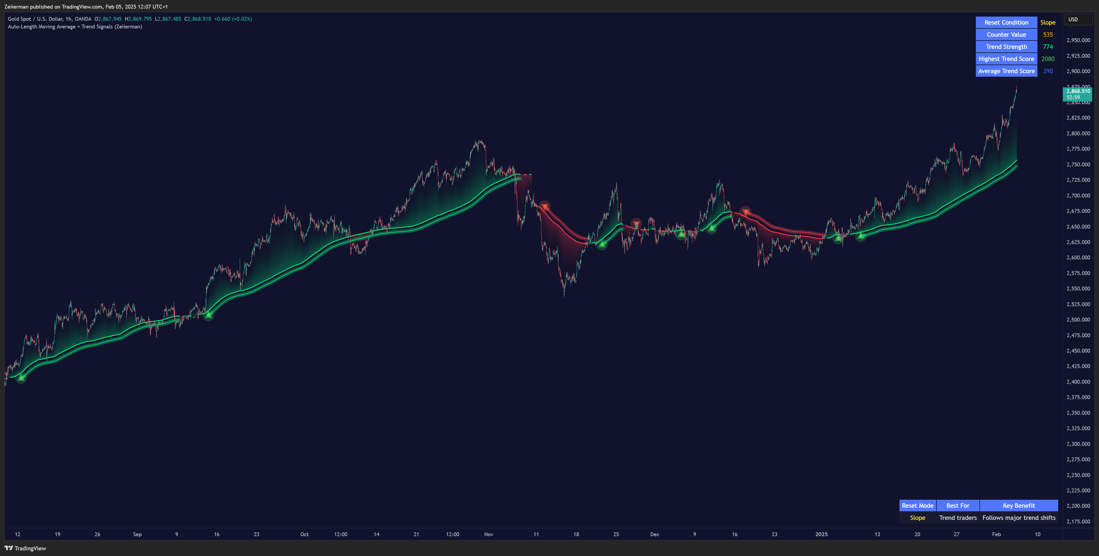 OANDA:XAUUSD Chart Image by Zeiierman