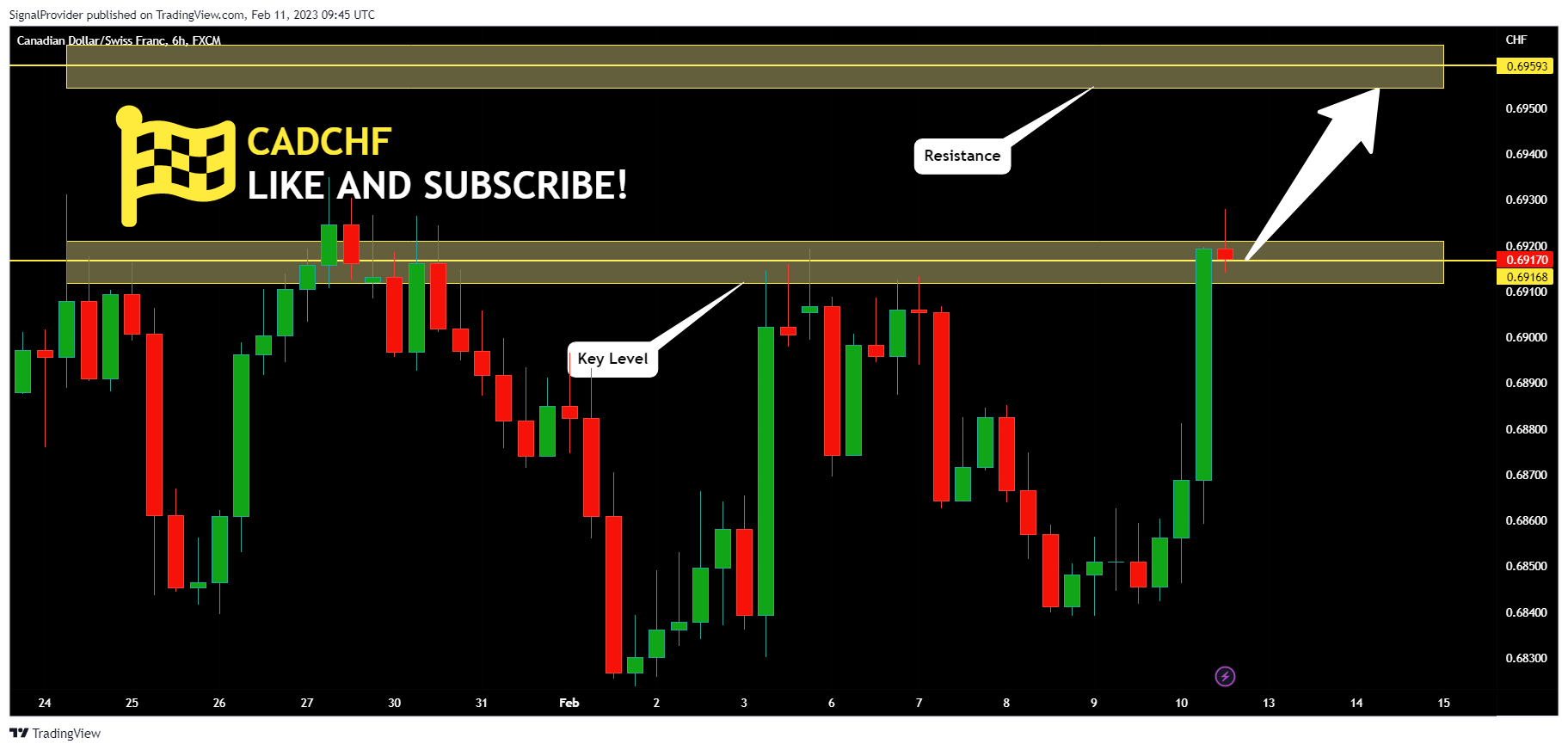 FX:CADCHF Chart Image by SignalProvider
