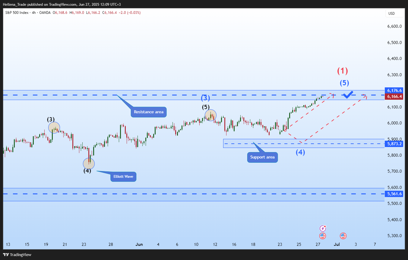 OANDA:SPX500USD Chart Image by Hellena_Trade