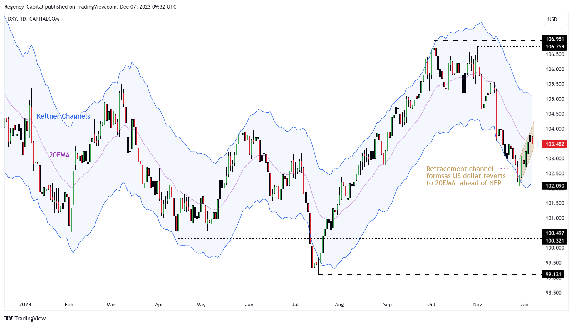 CAPITALCOM:DXY Chart Image by Regency_Capital