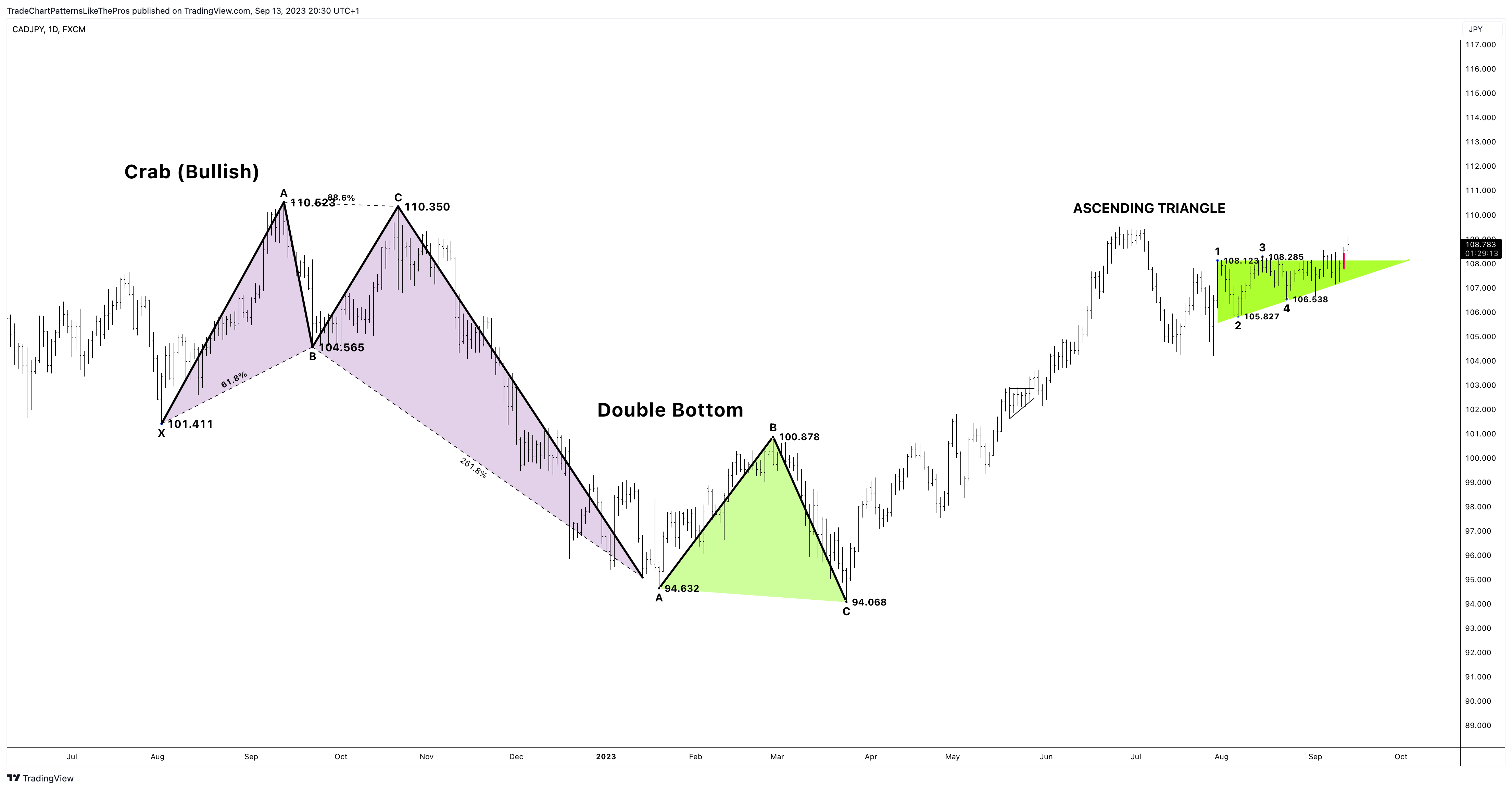 FX:CADJPY Chart Image by TradeChartPatternsLikeThePros