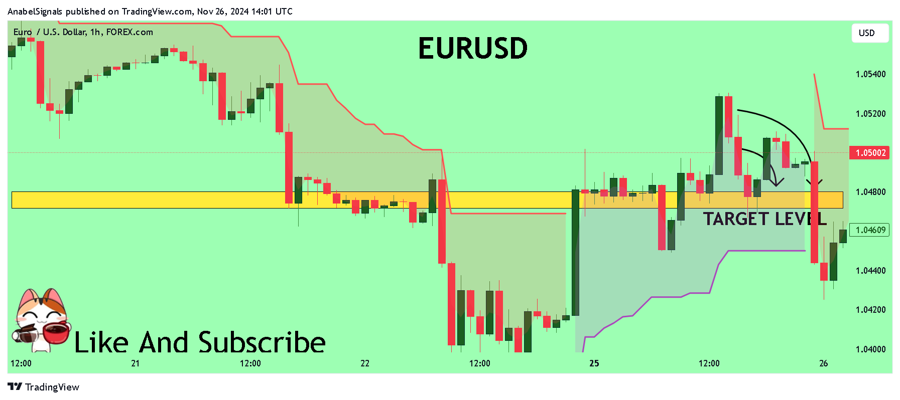 FOREXCOM:EURUSD Chart Image by AnabelSignals