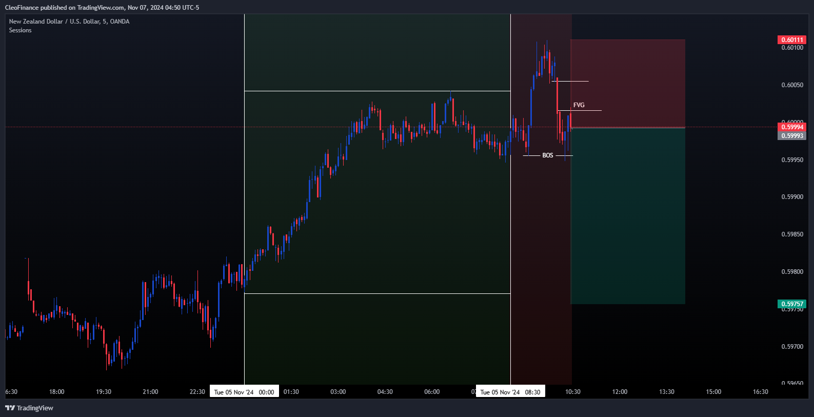 OANDA:NZDUSD Chart Image by CleoFinance