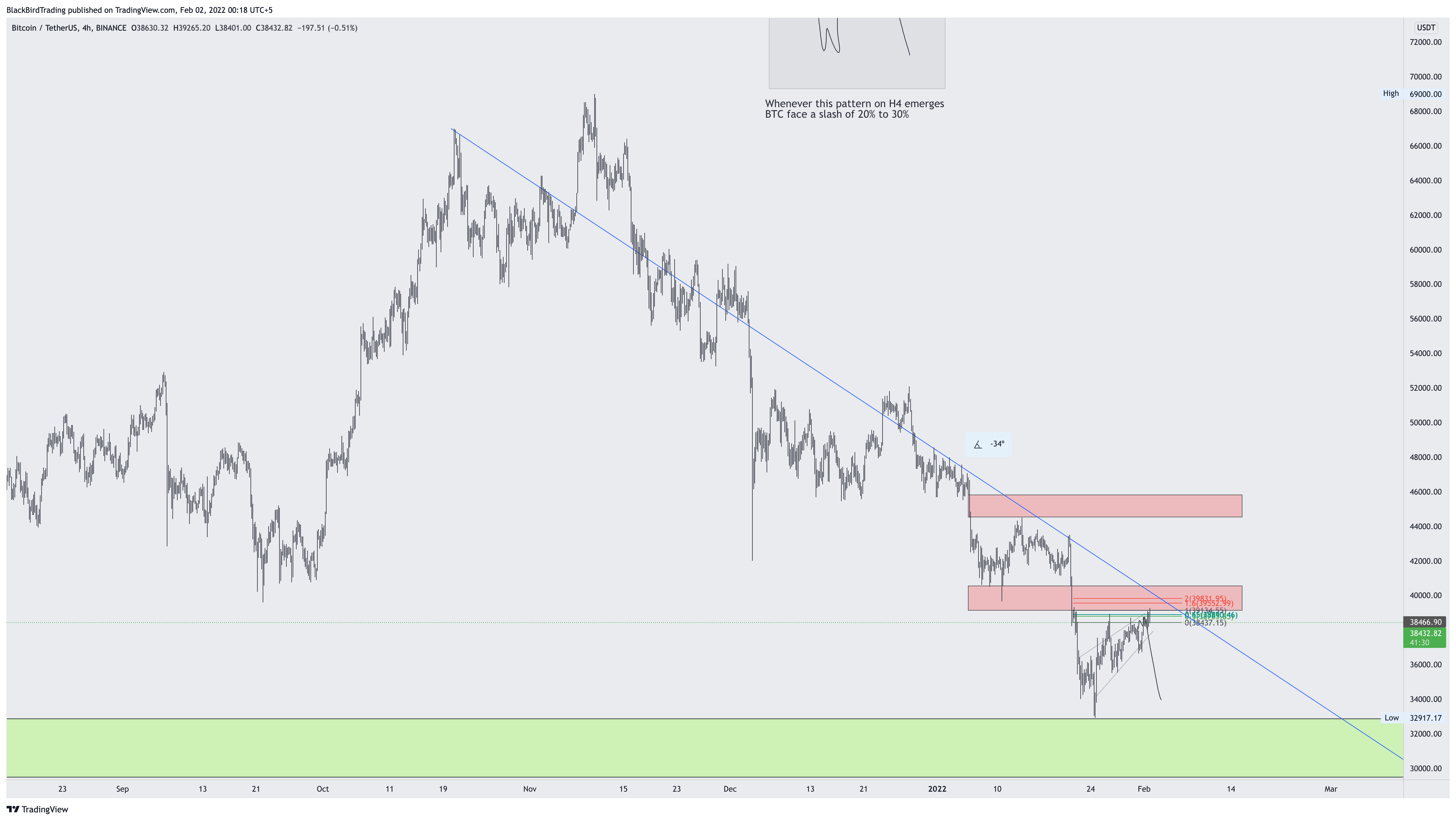 BINANCE:BTCUSDT Chart Image by BlackBirdTrading