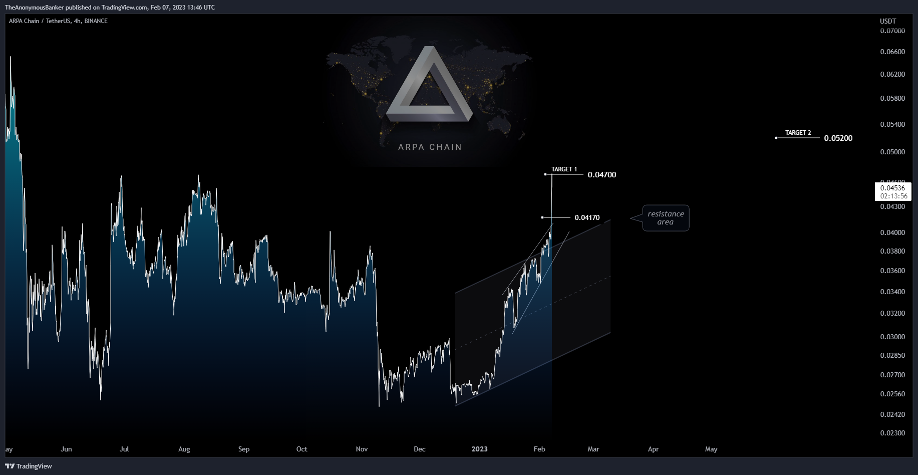 BINANCE:ARPAUSDT Chart Image by TheAnonymousBanker