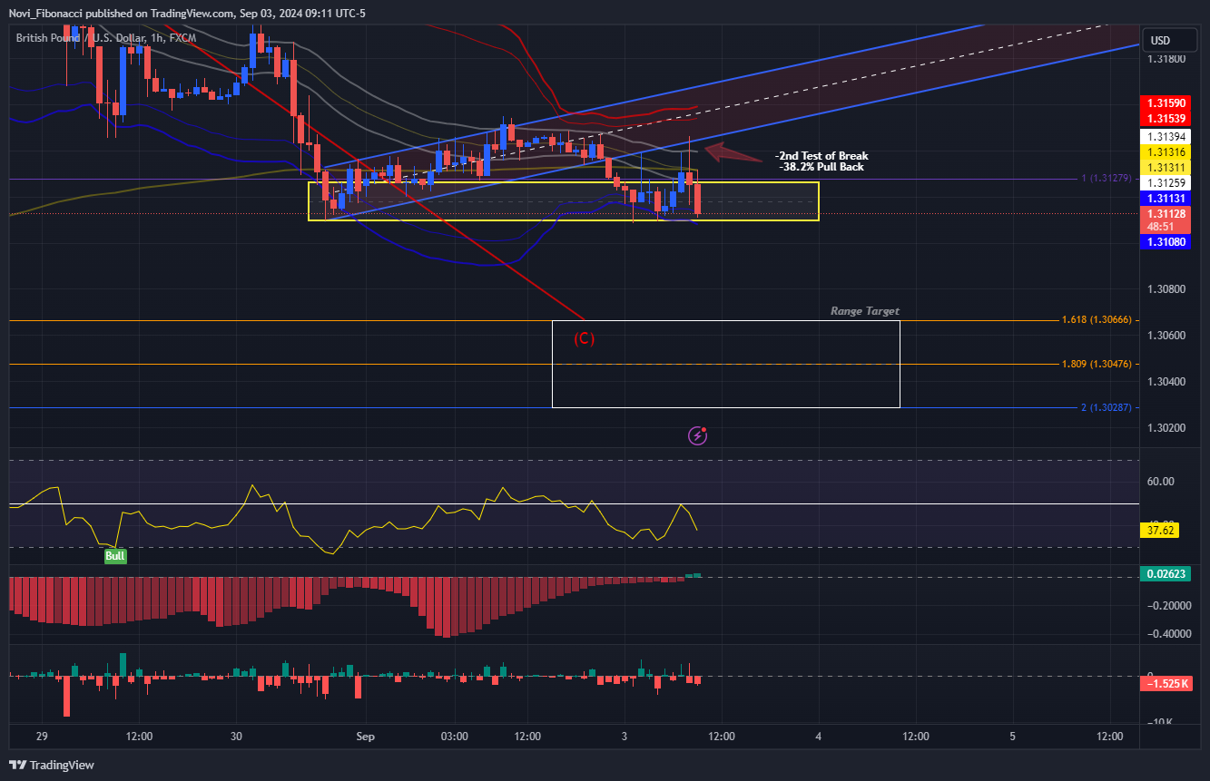 FX:GBPUSD Chart Image by Novi_Fibonacci