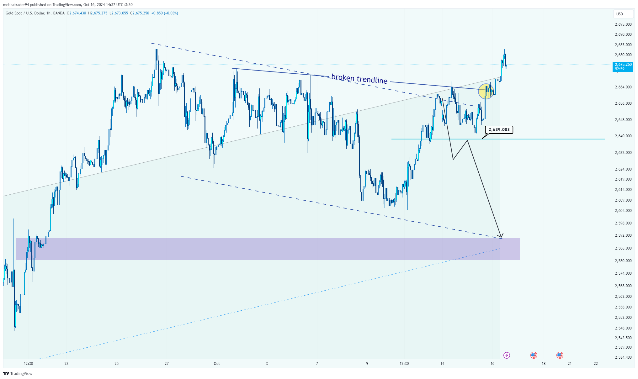 OANDA:XAUUSD Chart Image by melikatrader94