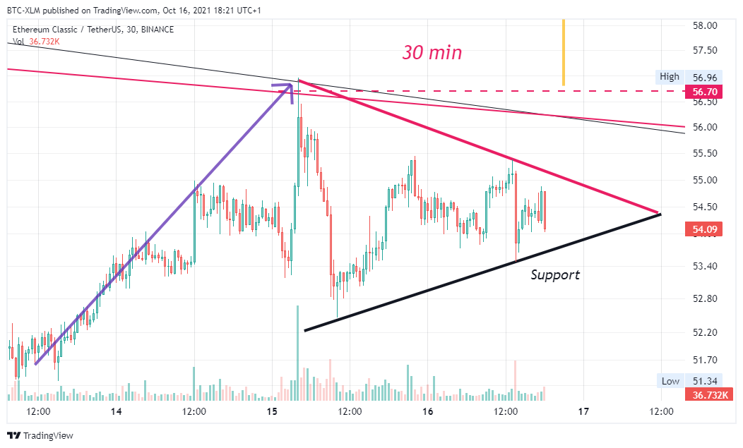 BINANCE:ETCUSDT Chart Image by BTC-XLM