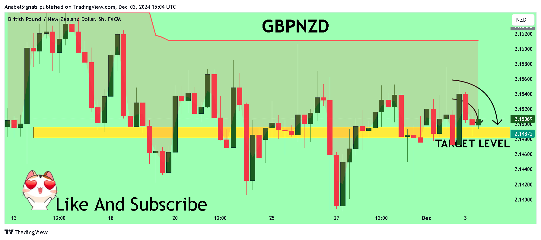 FX:GBPNZD Chart Image by AnabelSignals