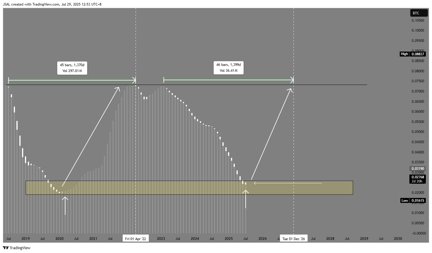 BINANCE:ETHBTC Chart Image by JSAL