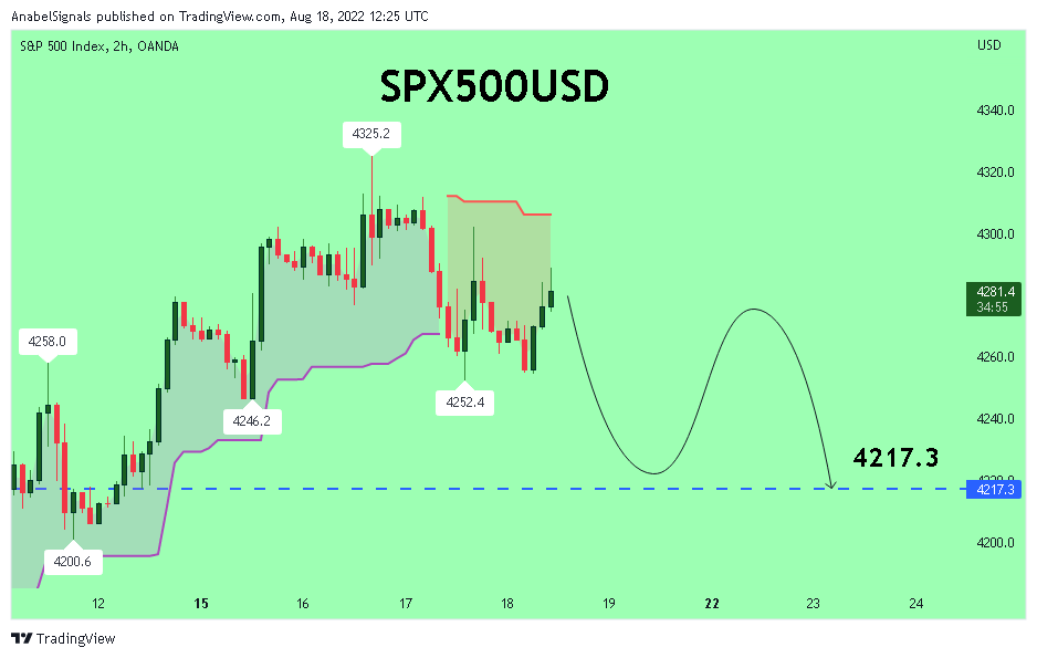 OANDA:SPX500USD Chart Image by AnabelSignals
