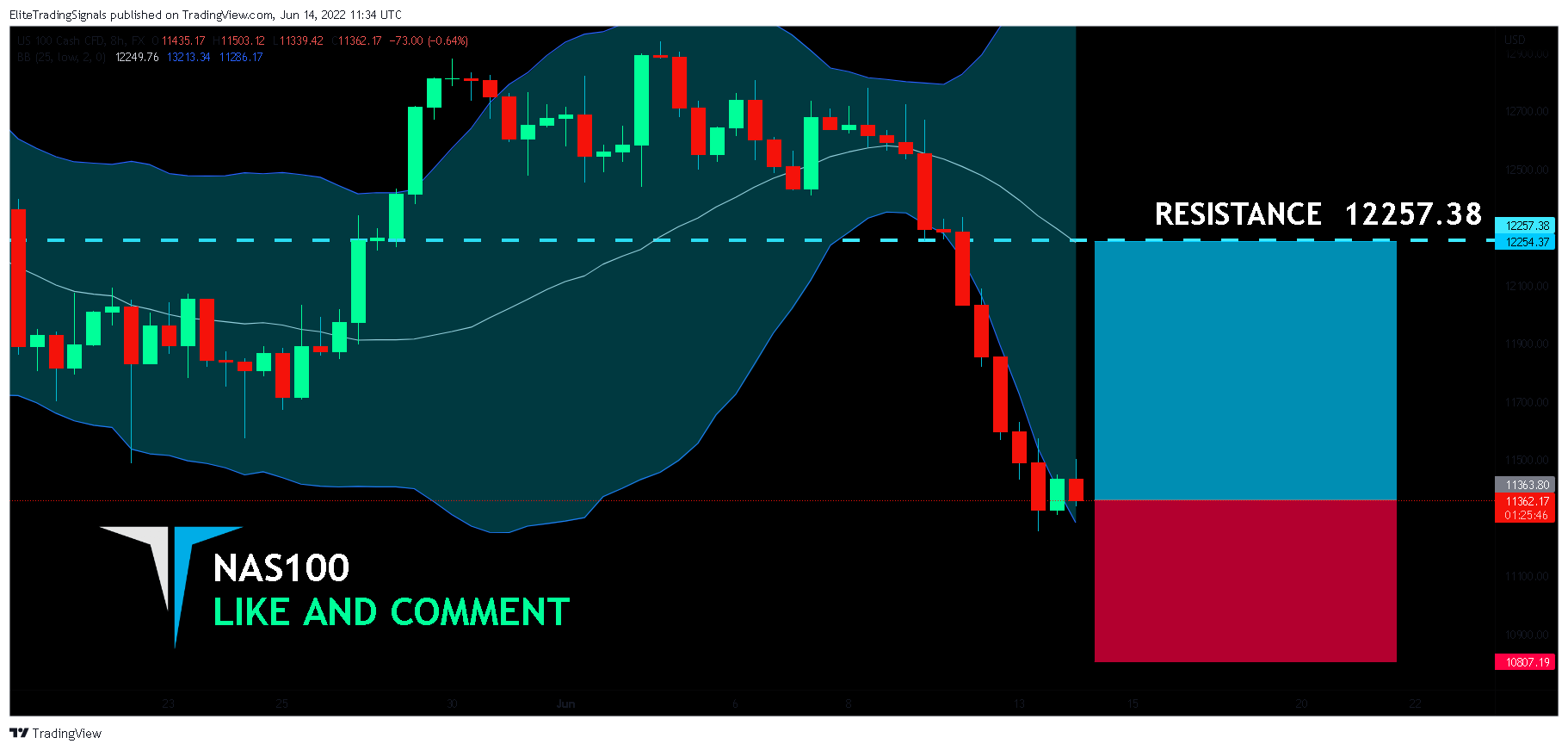 FX:NAS100 Chart Image by EliteTradingSignals