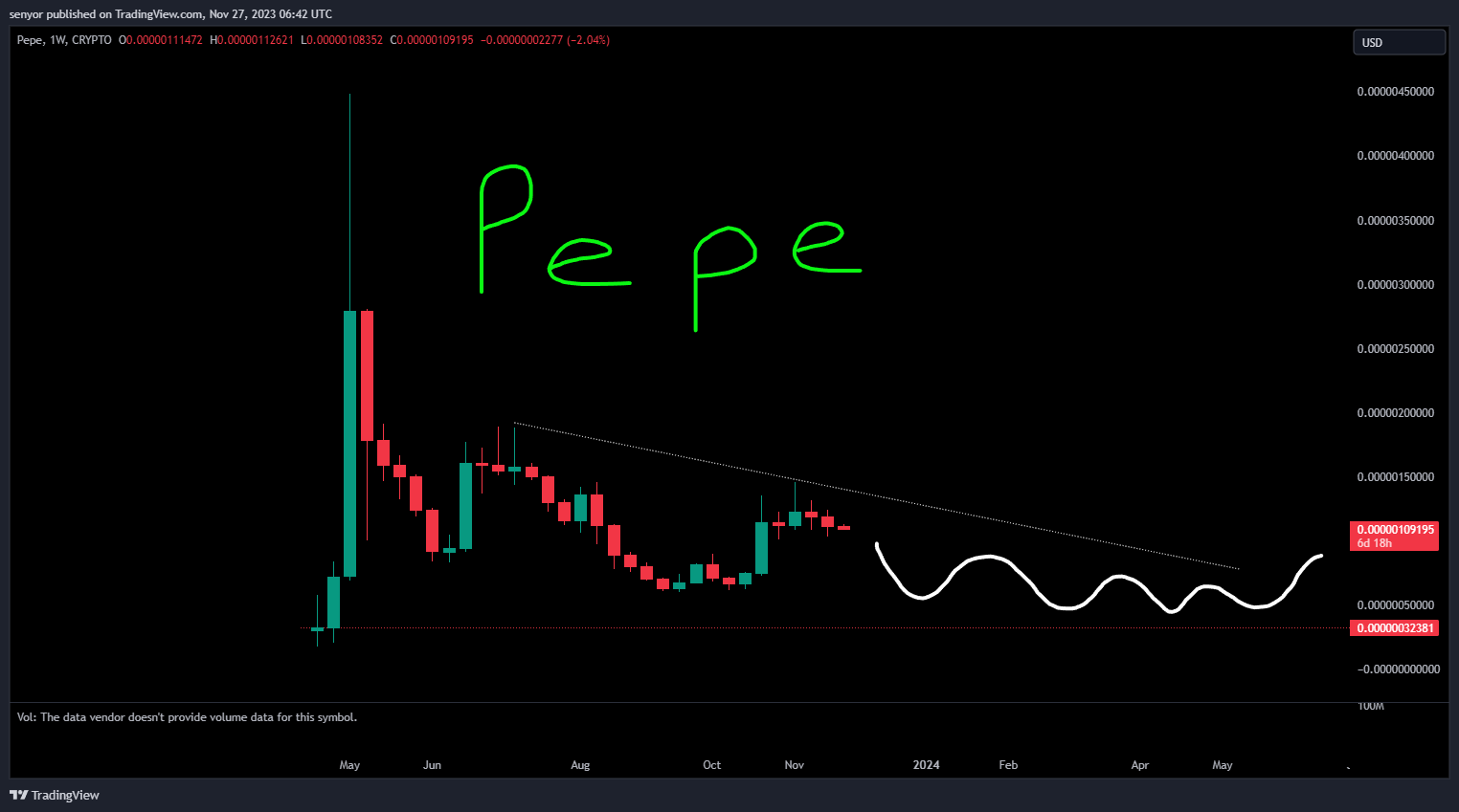 CRYPTO:PEPEUSD Chart Image by senyor