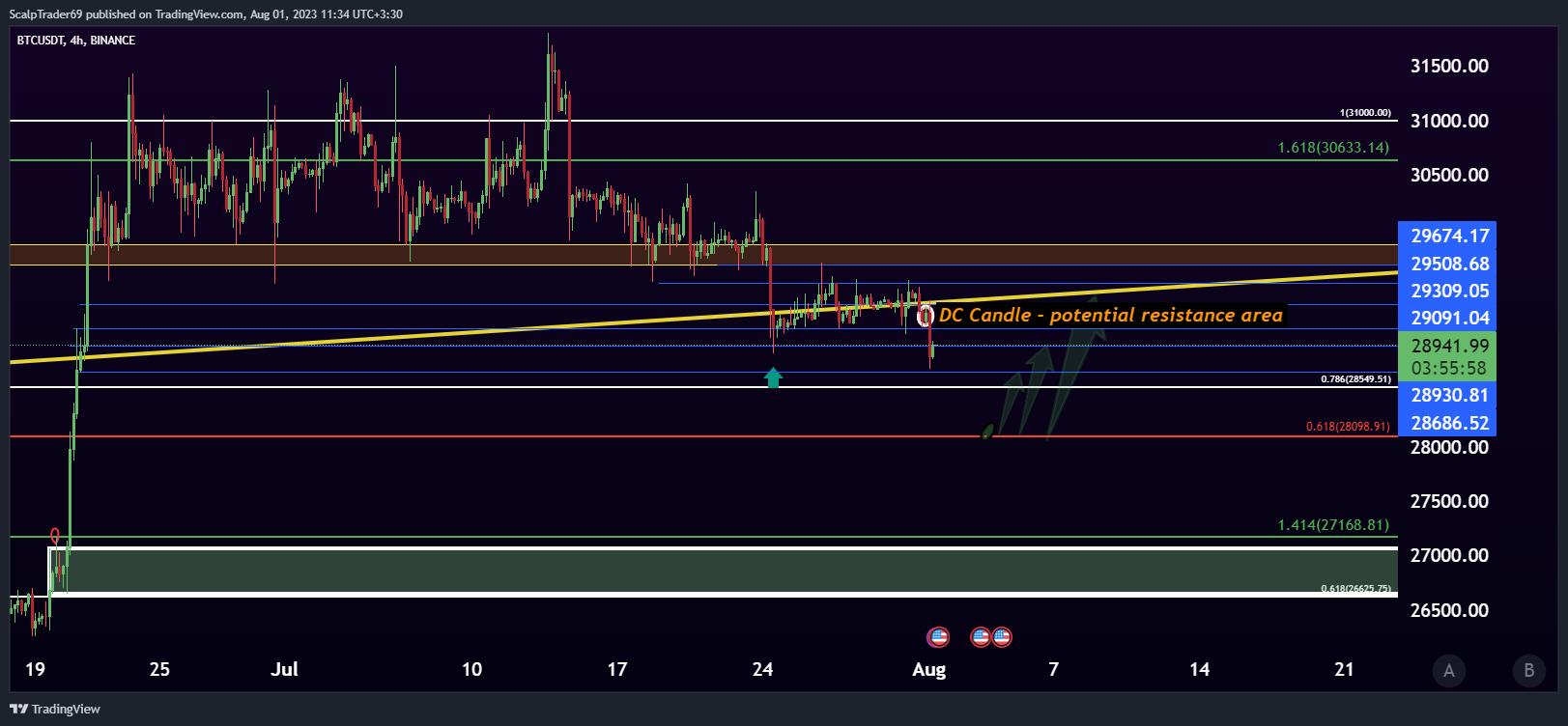BINANCE:BTCUSDT Chart Image by HesamUNT