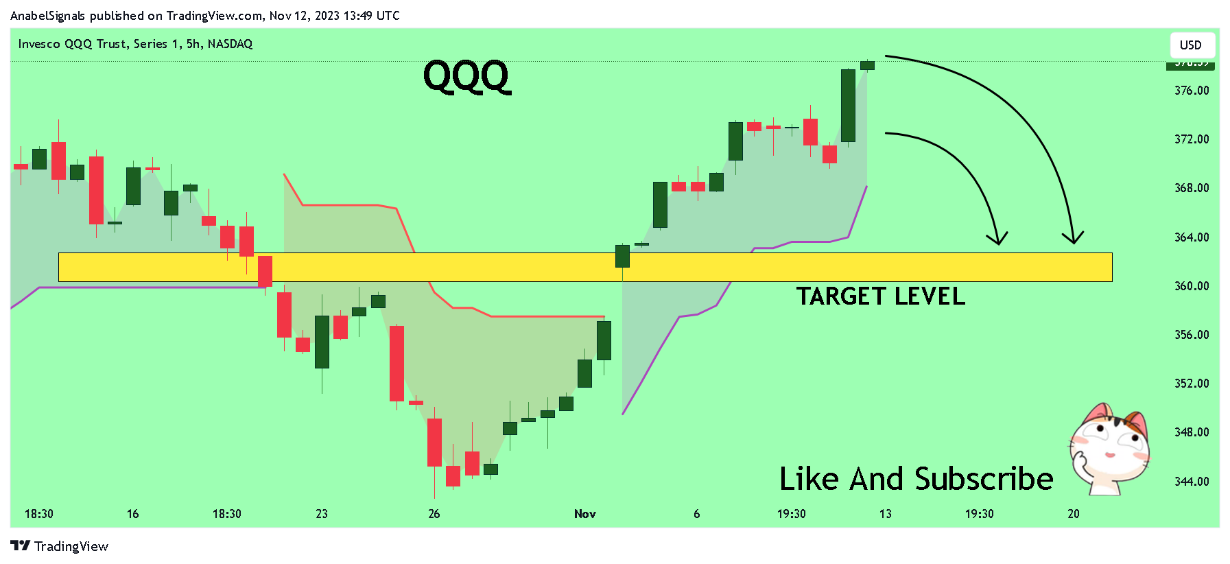 BATS:QQQ Chart Image by AnabelSignals