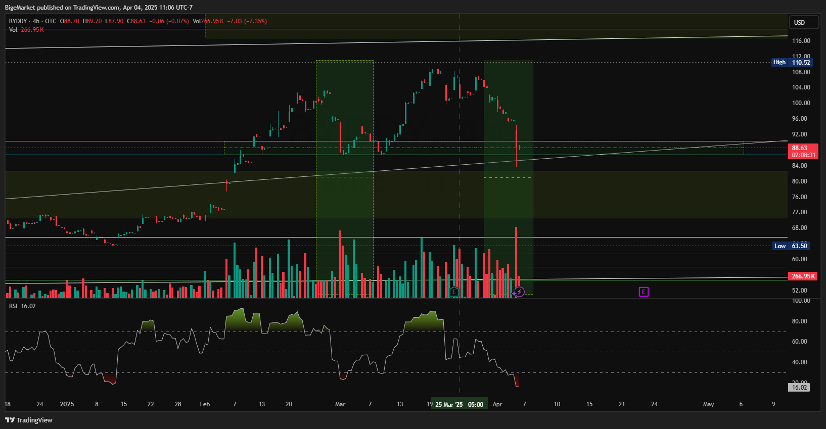 OTC_DLY:BYDDY Chart Image by BigeMarket