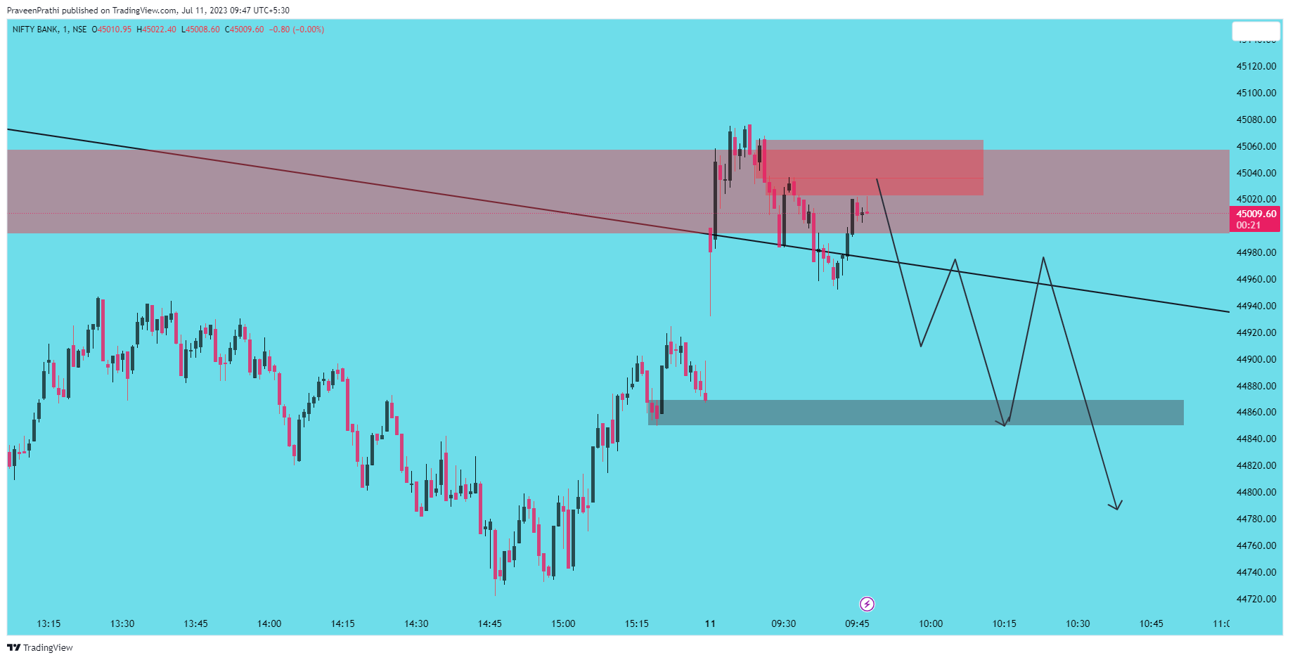 NSE:BANKNIFTY Chart Image by IIT-Trader