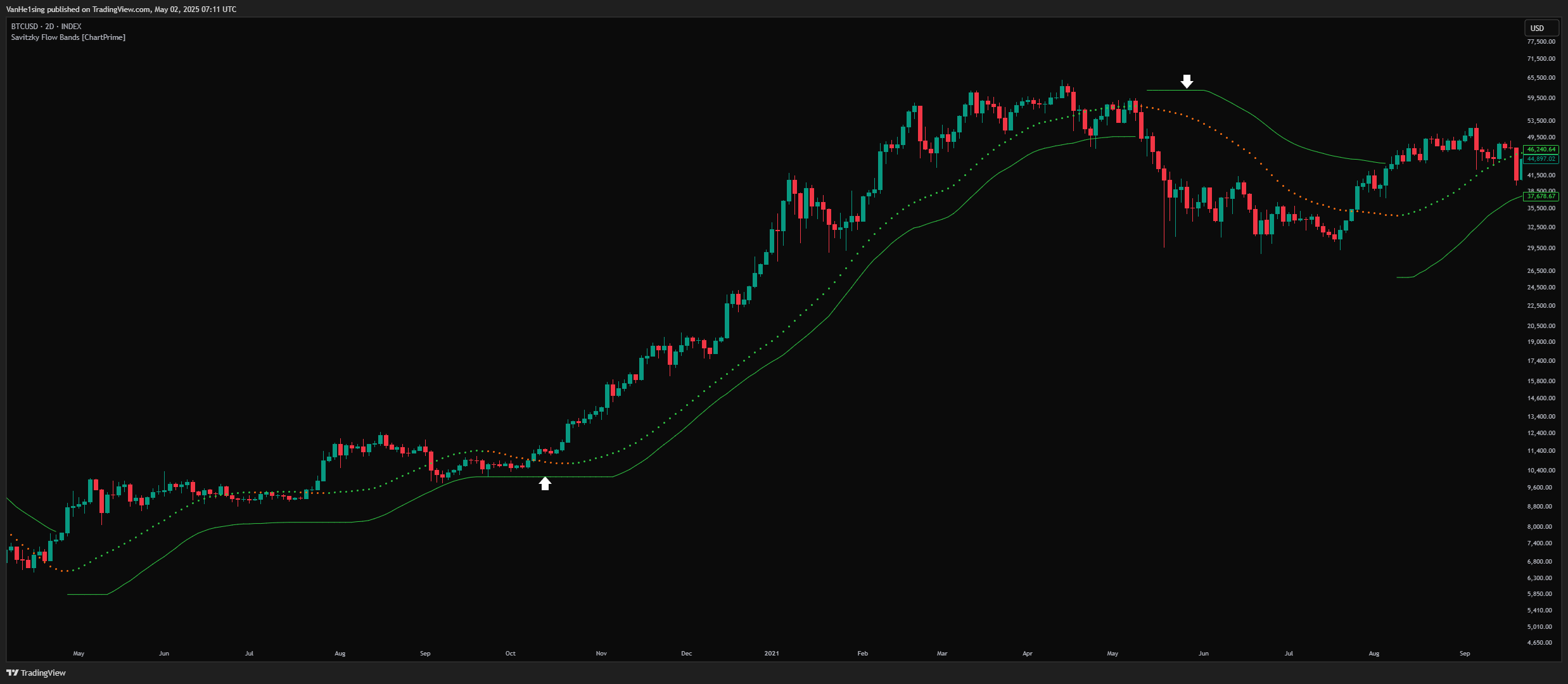 INDEX:BTCUSD Chart Image by VanHe1sing