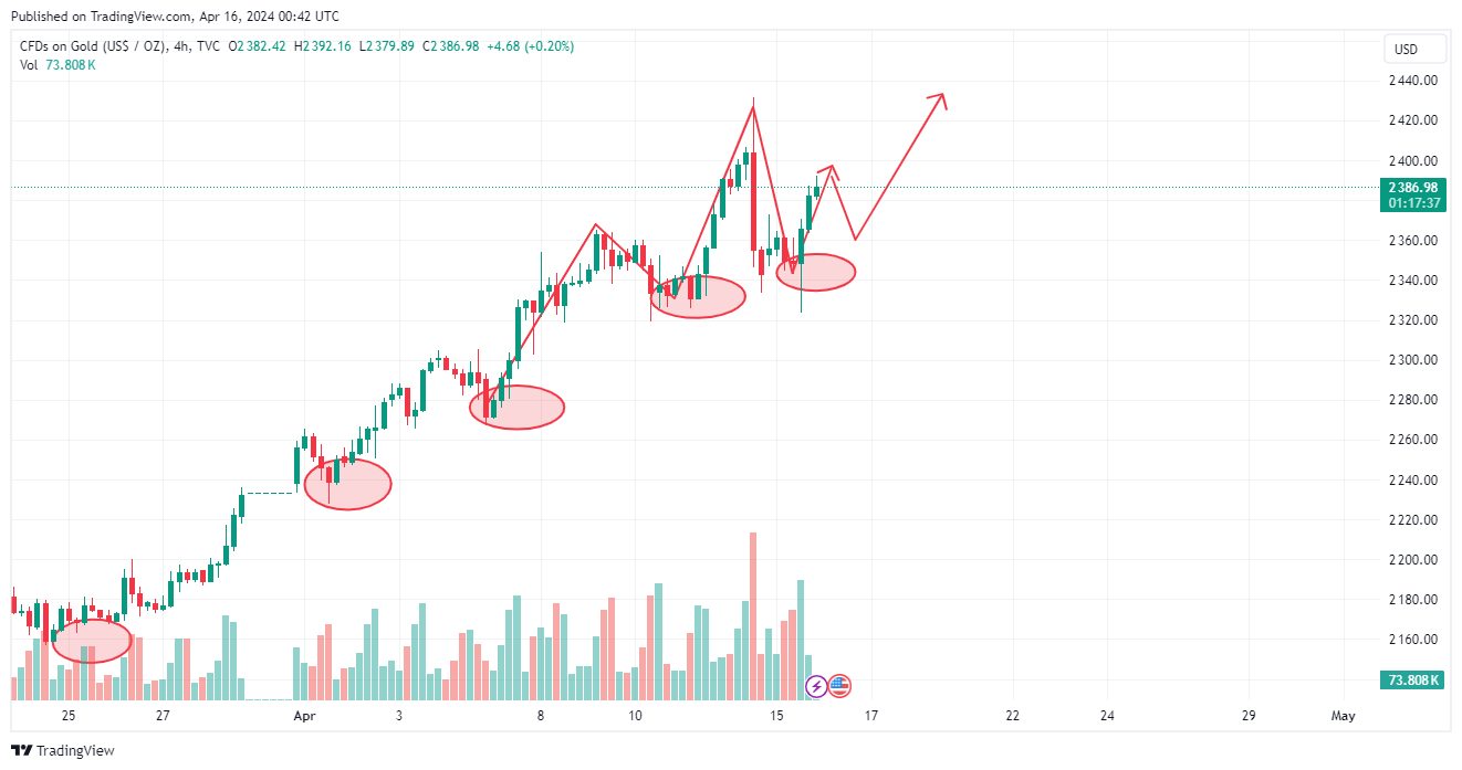 TVC:GOLD Chart Image