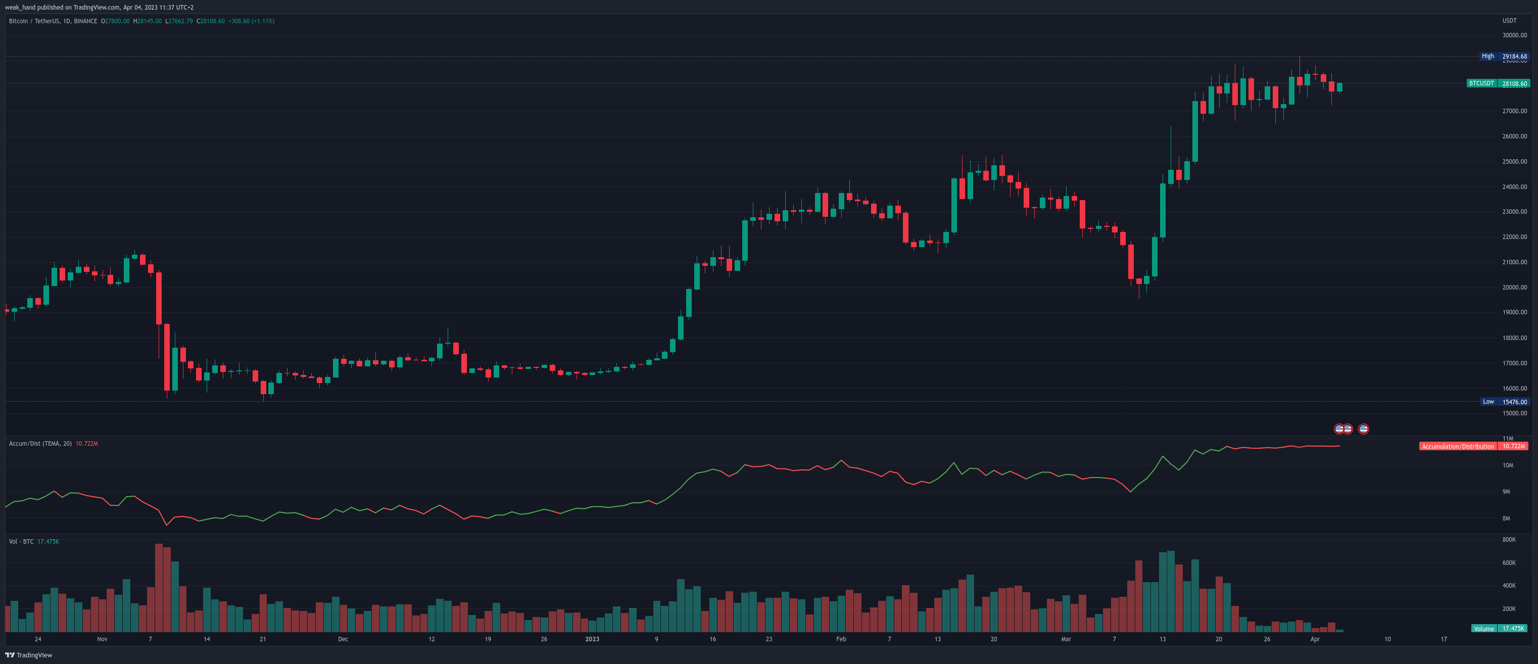 BINANCE:BTCUSDT Chart Image by weak_hand