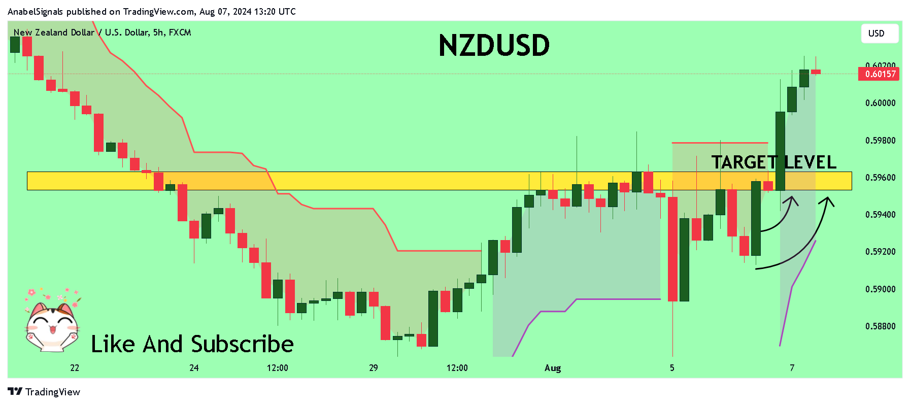 FX:NZDUSD Chart Image by AnabelSignals