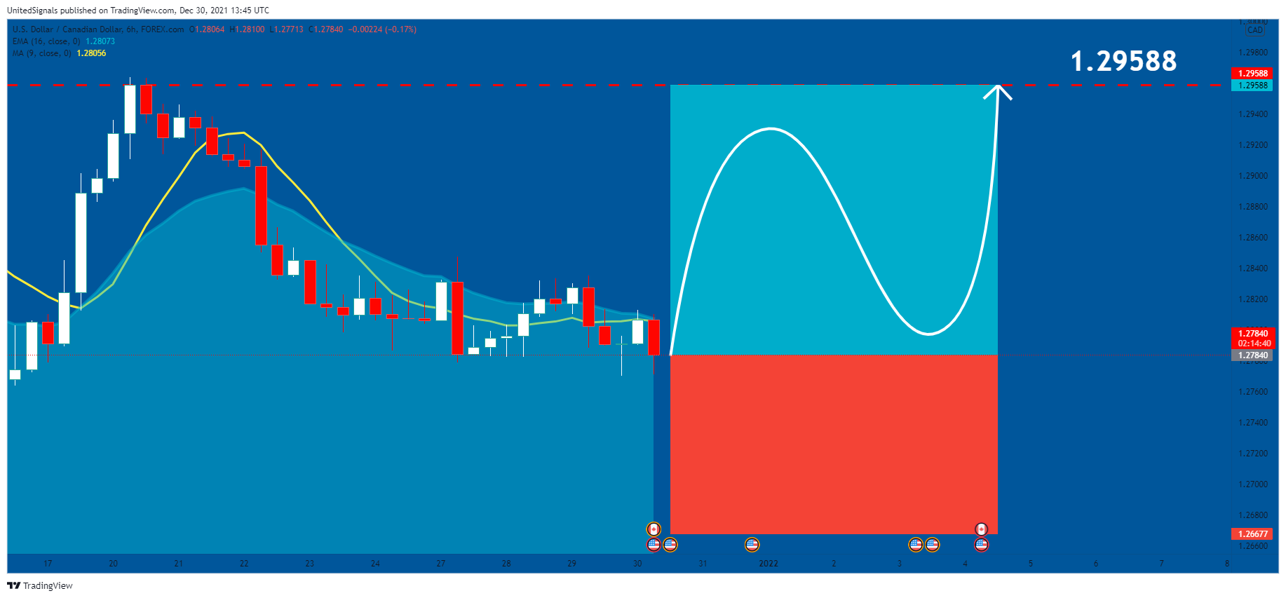 FOREXCOM:USDCAD Chart Image by UnitedSignals